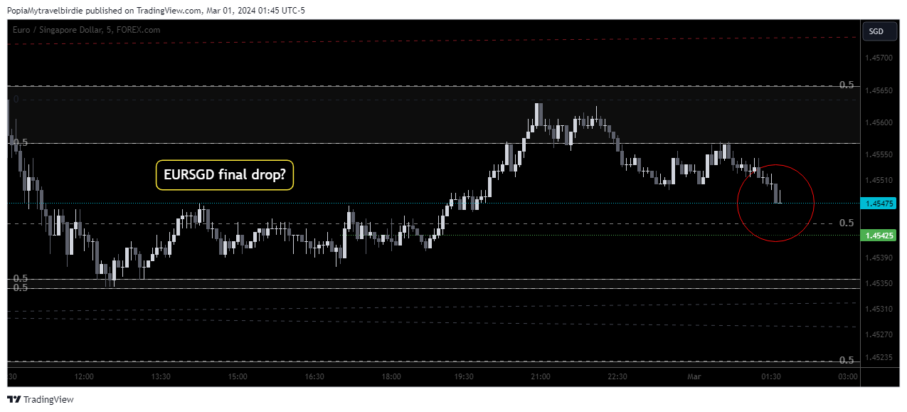 FOREXCOM:EURSGD Chart Image by PopiaMytravelbirdie