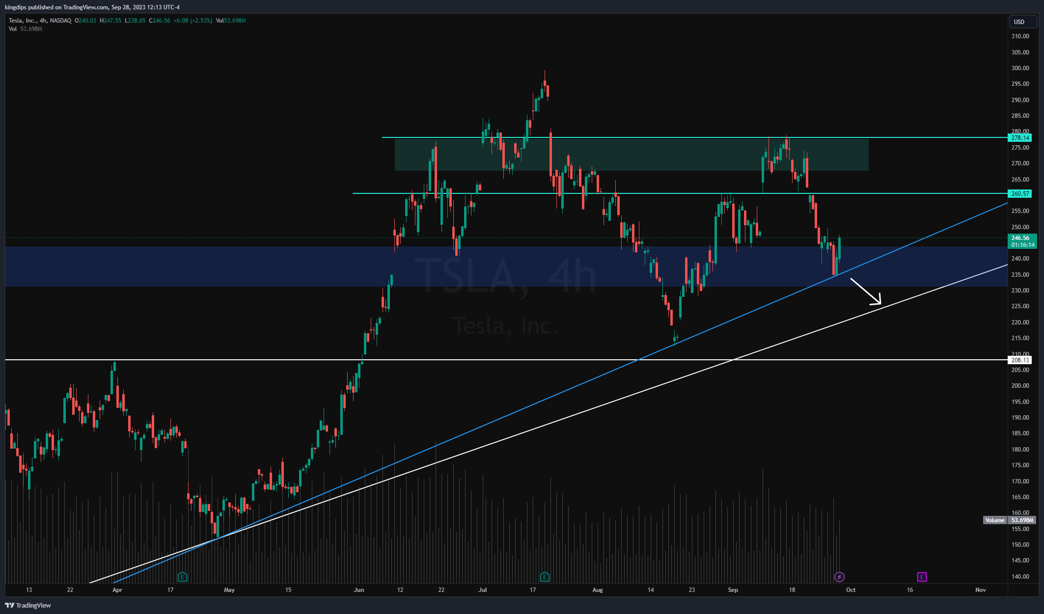 NASDAQ:TSLA Chart Image by kingdips
