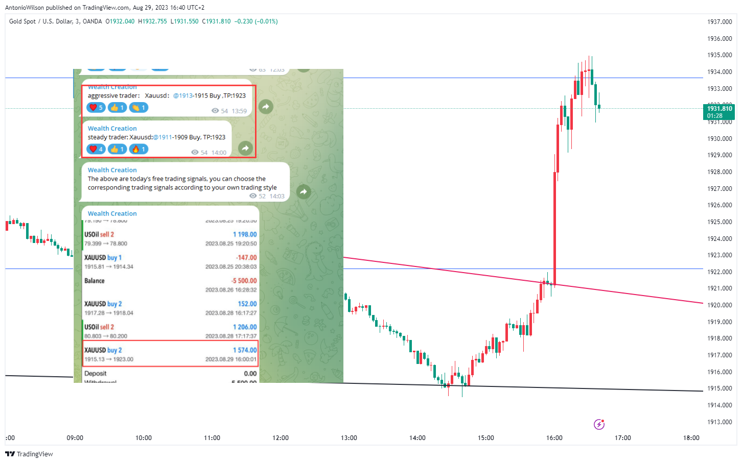 OANDA:XAUUSD Chart Image by AntonioWilson