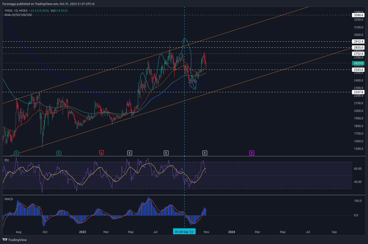 MOEX:YNDX Chart Image by furoreggs