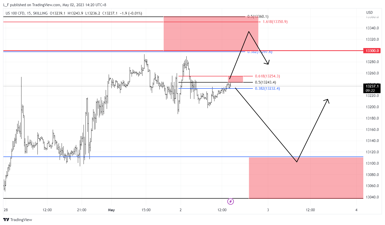SKILLING:NASDAQ Chart Image by L_F