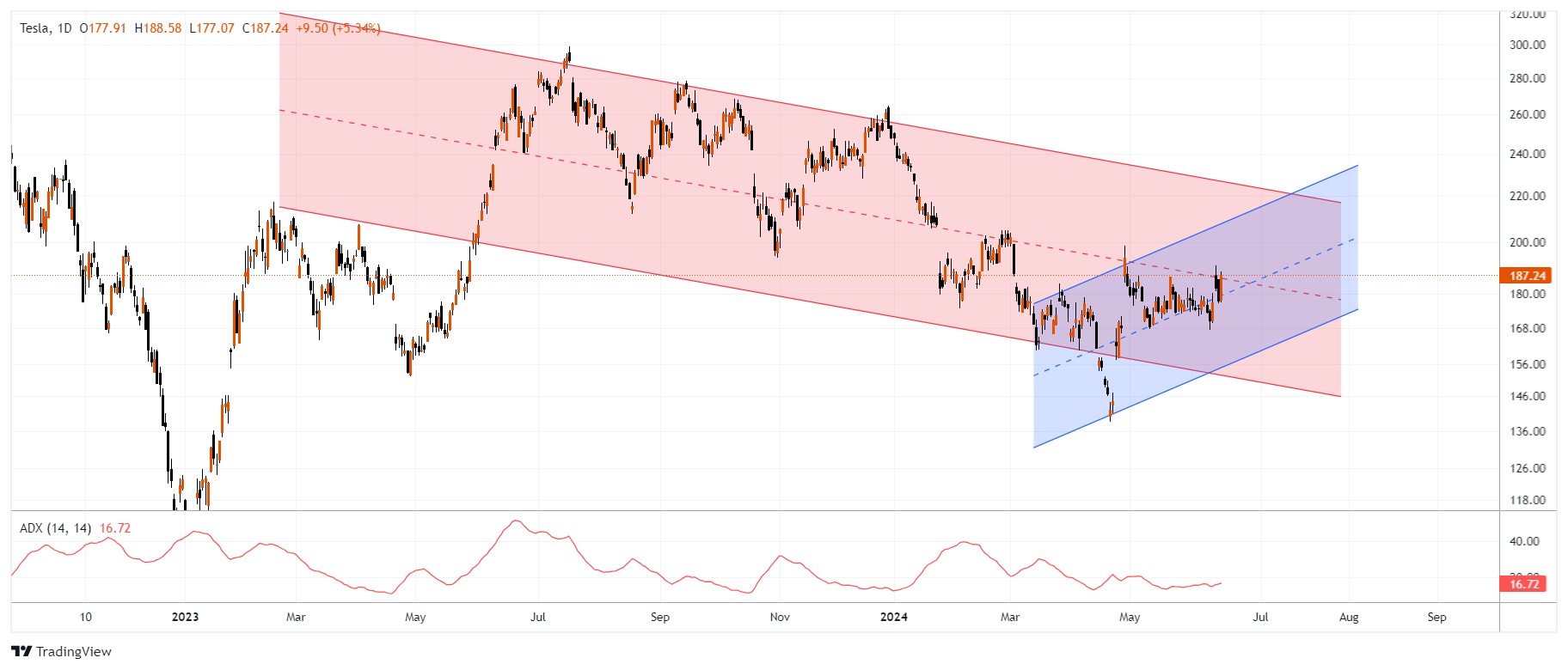 TSLA Chart Image