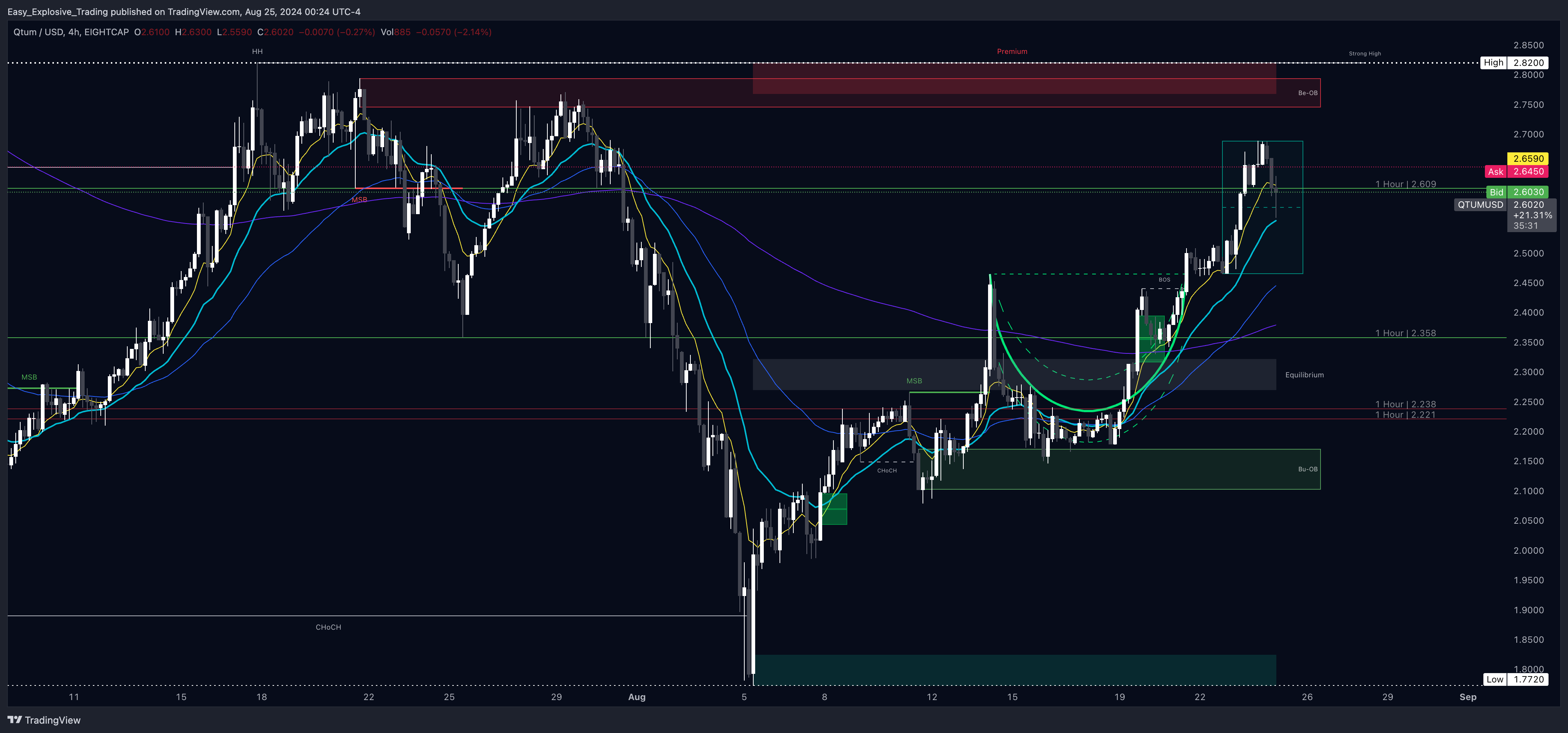 EIGHTCAP:QTUMUSD Chart Image by Easy_Explosive_Trading