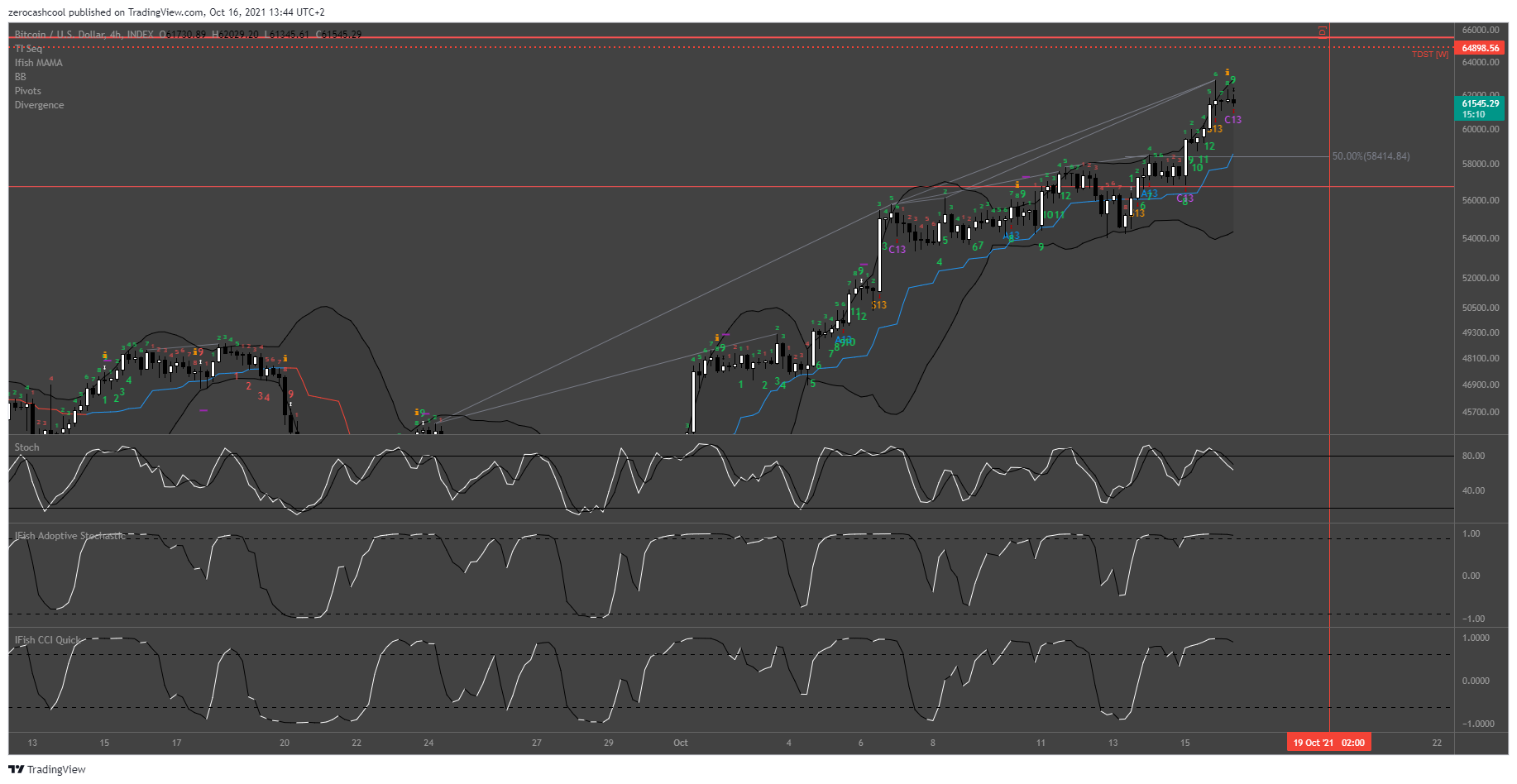 INDEX:BTCUSD Chart Image by zerocashcool