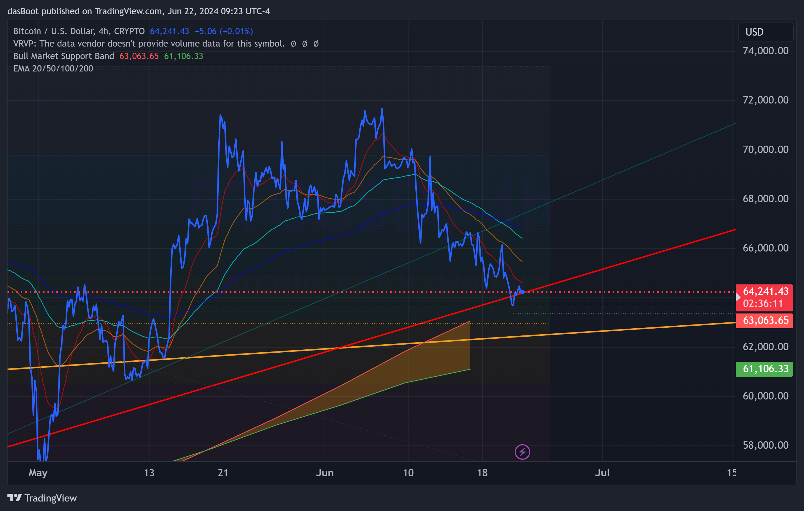 CRYPTO:BTCUSD Chart Image by dasBoot