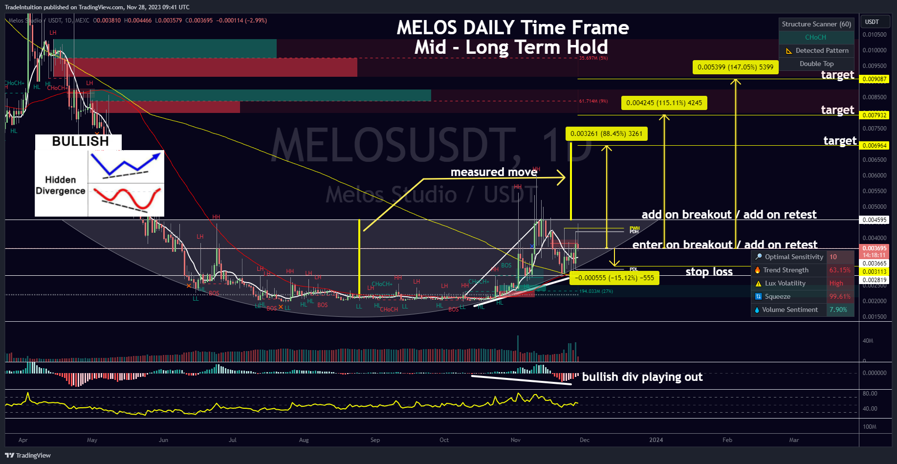 MEXC:MELOSUSDT Chart Image by TradeIntuition