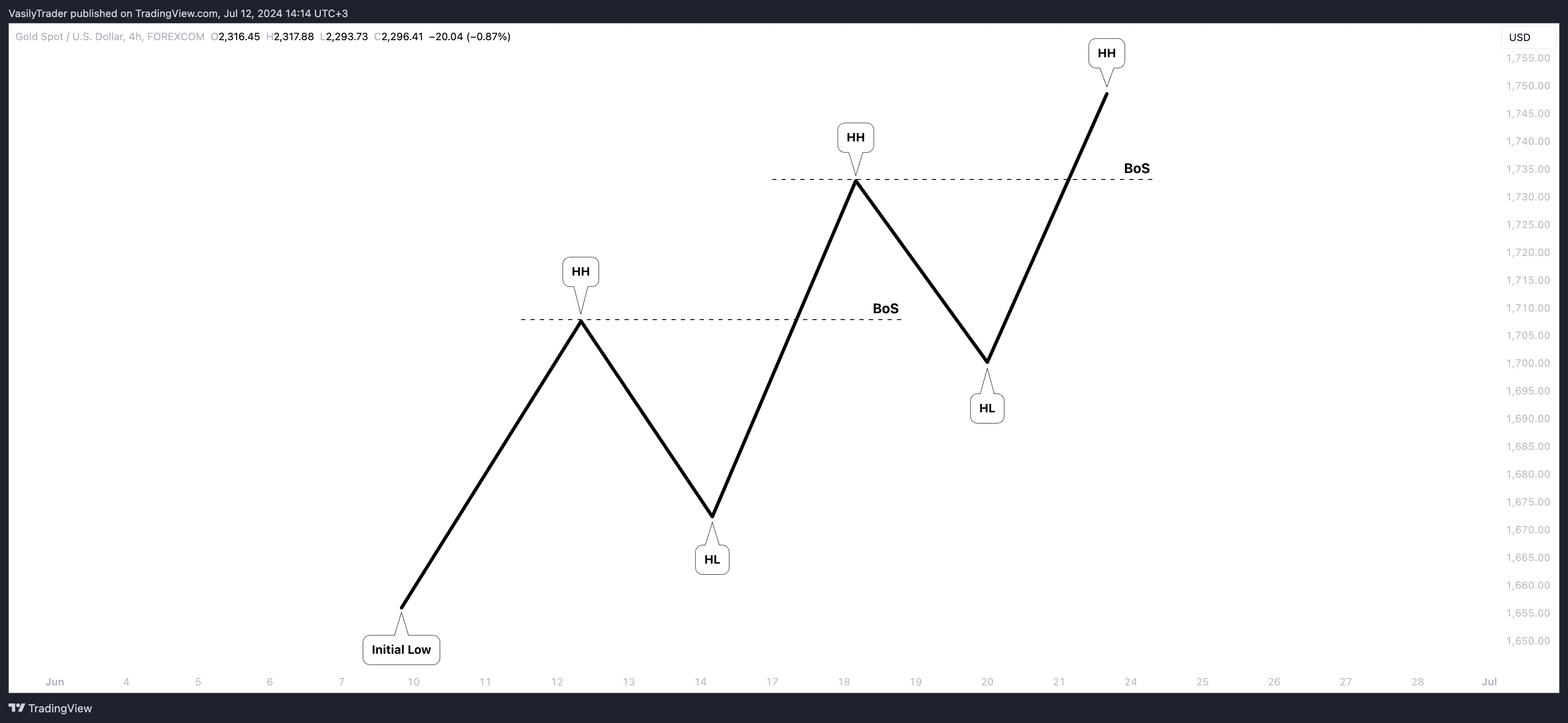 FOREXCOM:XAUUSD Chart Image by VasilyTrader