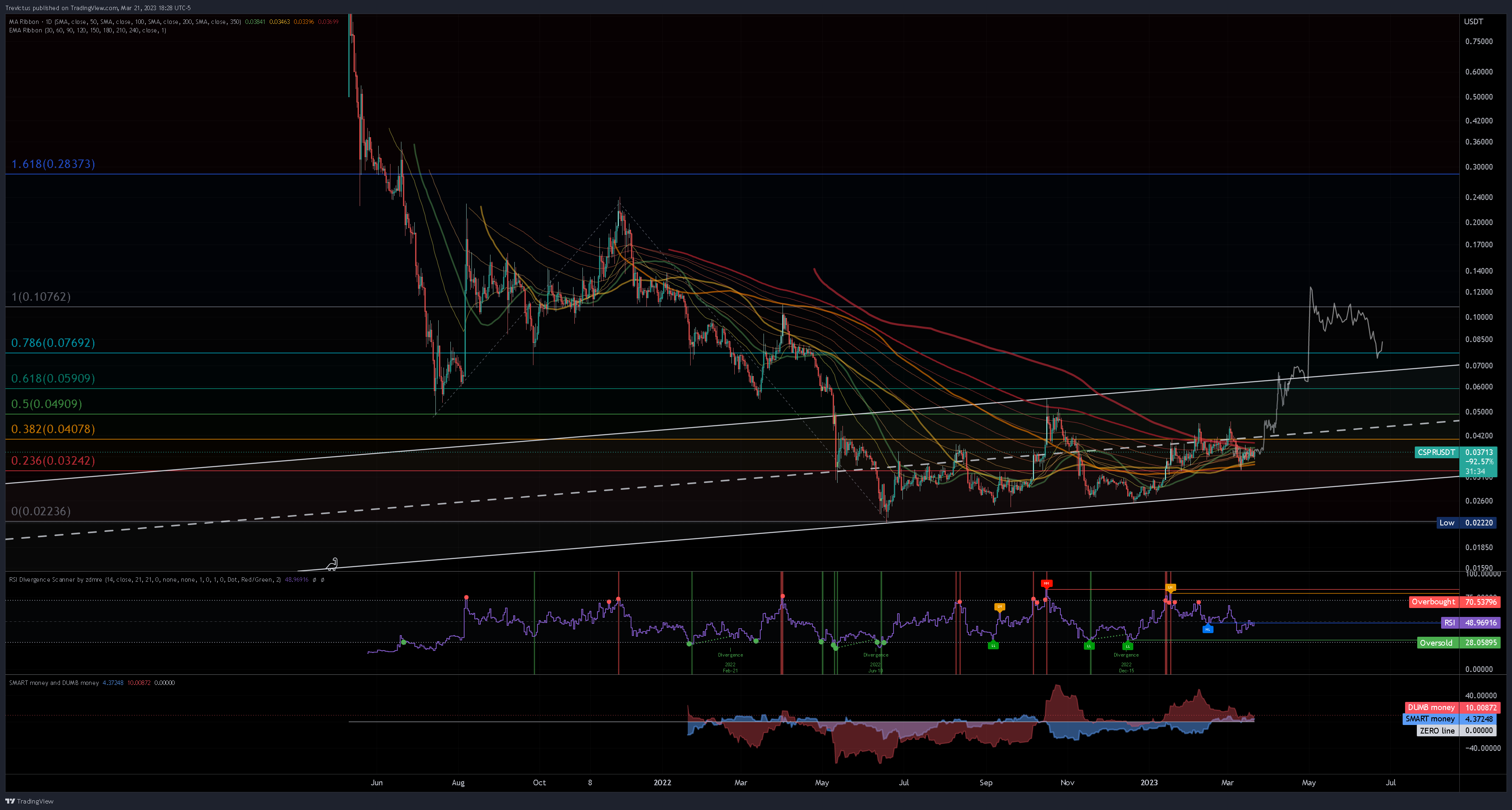 OKX:CSPRUSDT Chart Image by Trevictus