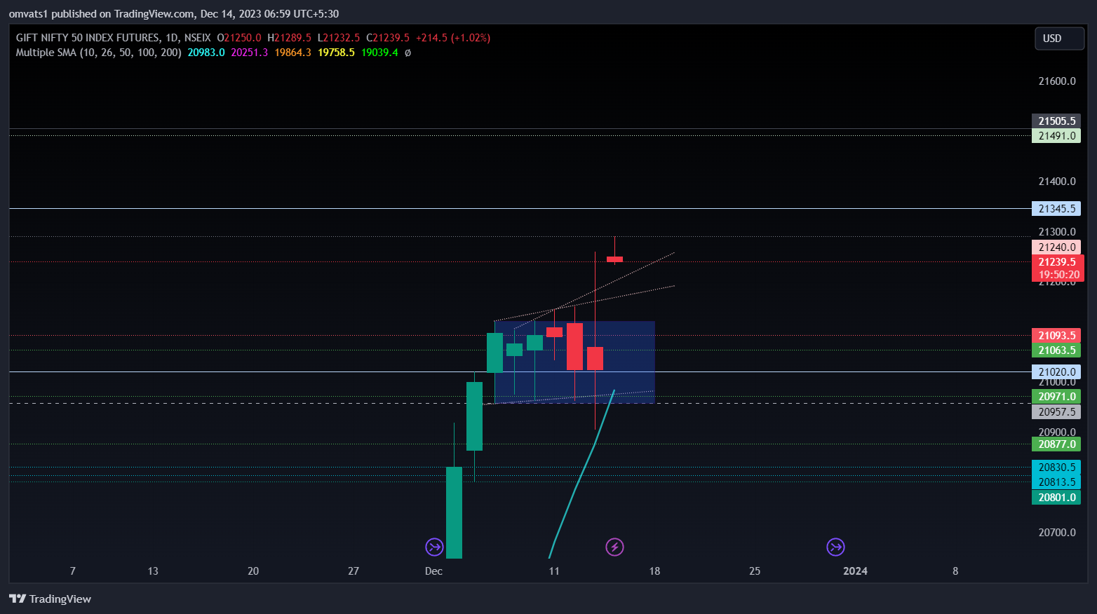 NSEIX:NIFTY1! Chart Image by omvats1