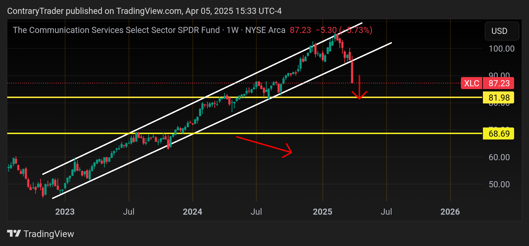 BATS:XLC Chart Image by ContraryTrader