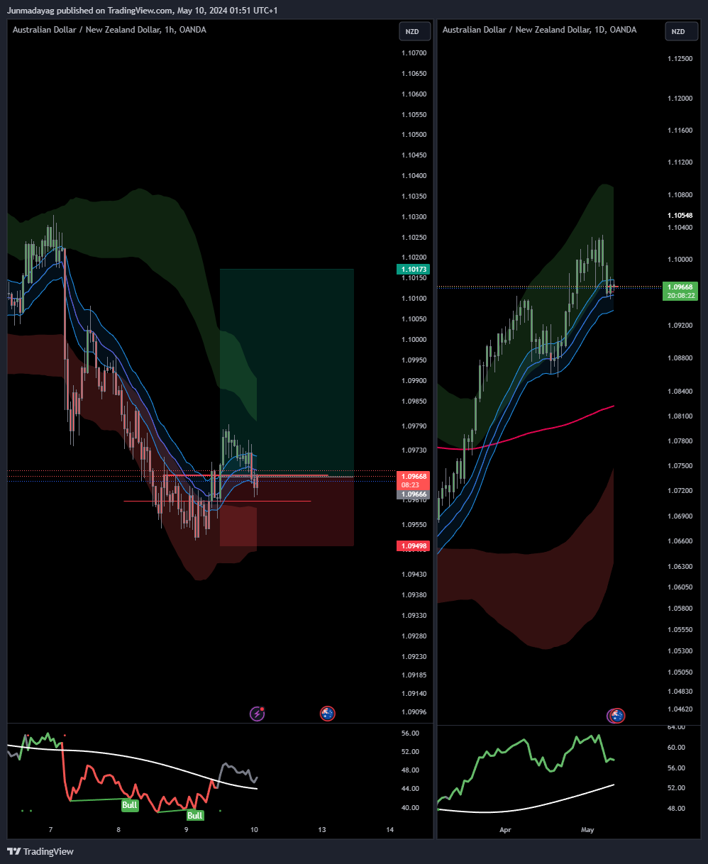 OANDA:AUDNZD Chart Image by Junmadayag
