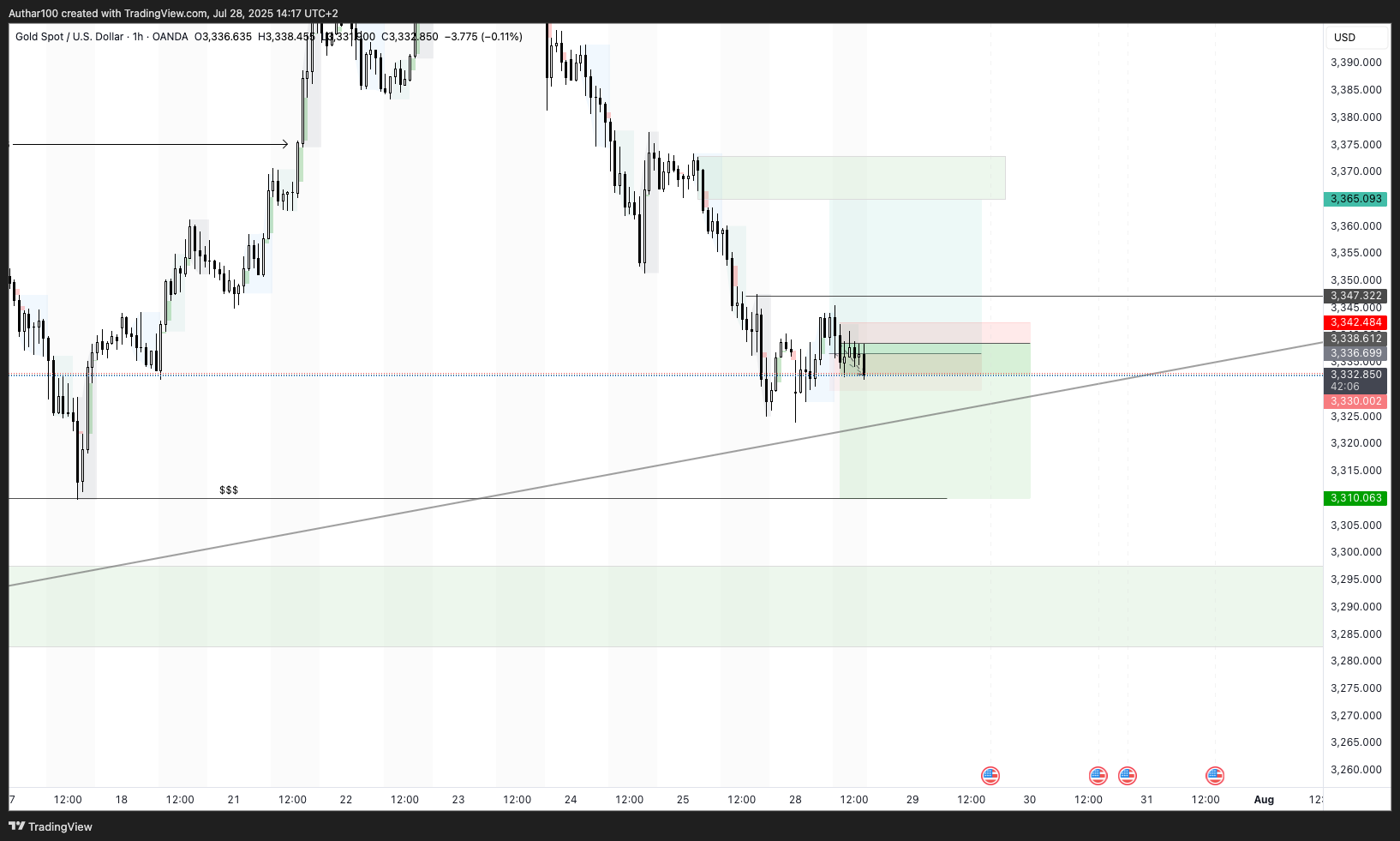OANDA:XAUUSD Chart Image by AlpenglowTrader