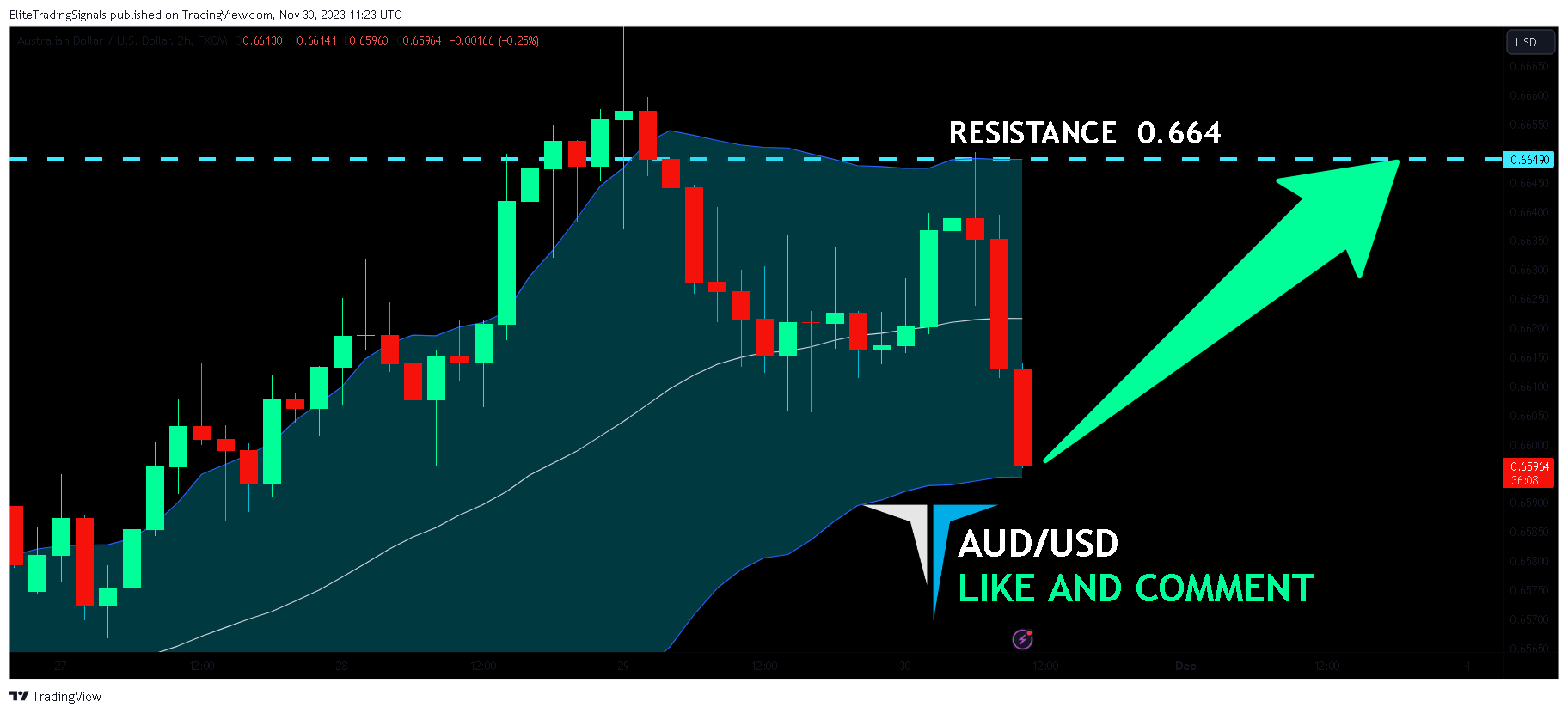 FX:AUDUSD Chart Image by EliteTradingSignals