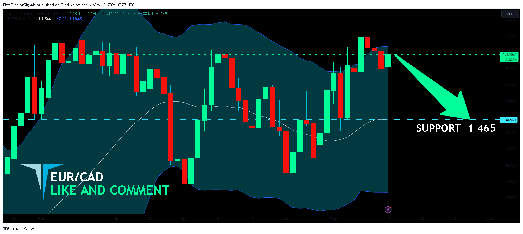 FX:EURCAD Chart Image by EliteTradingSignals