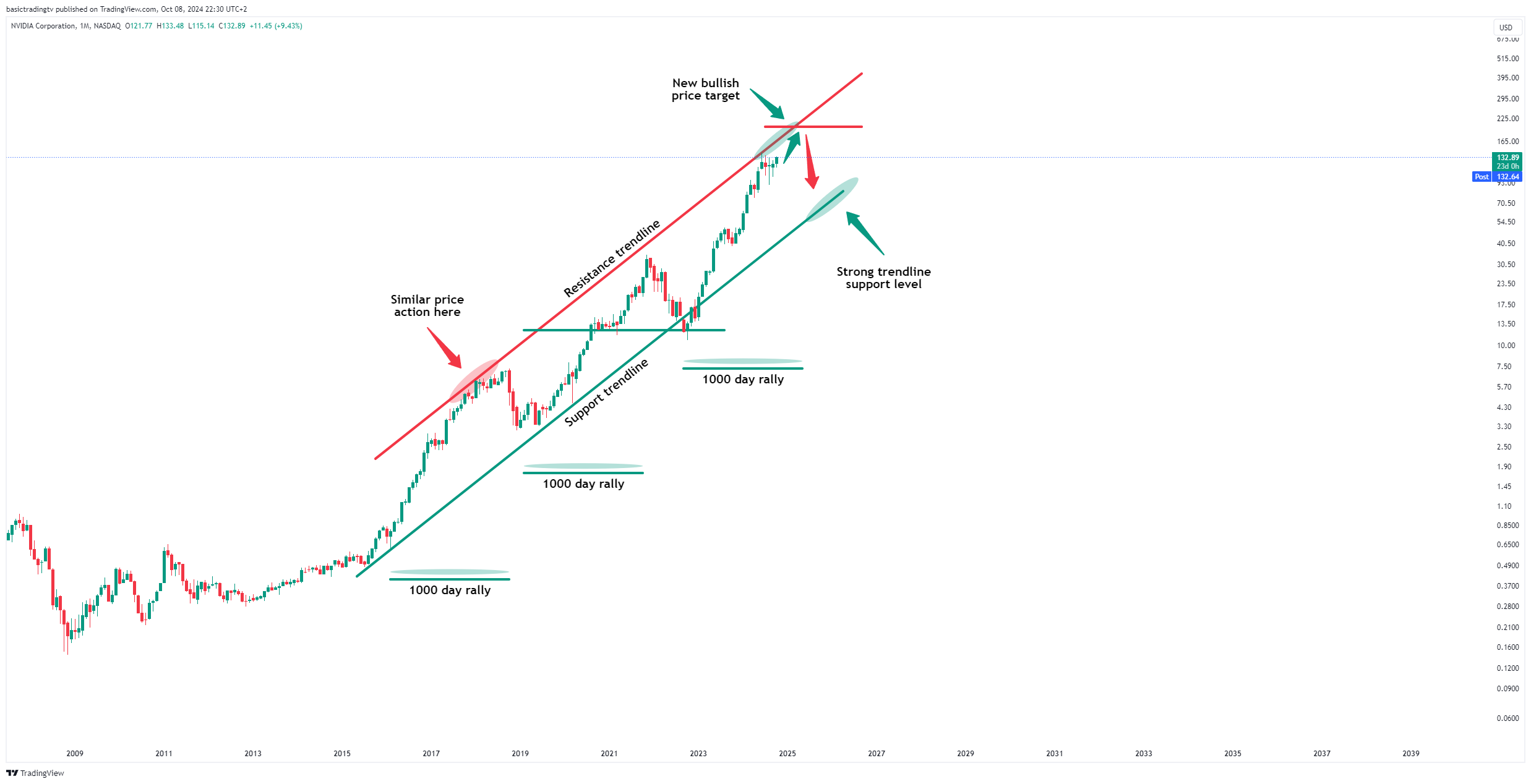 BATS:NVDA Chart Image by basictradingtv