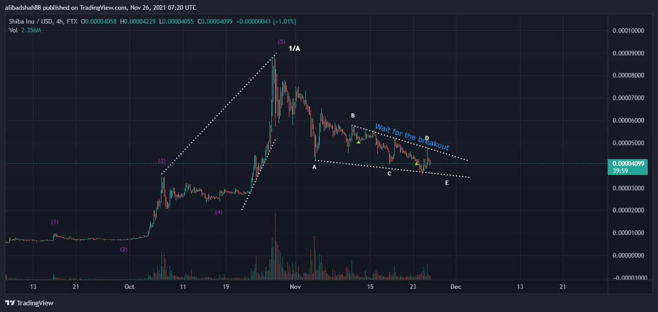 FTX:SHIBUSD Chart Image by alibadshah88
