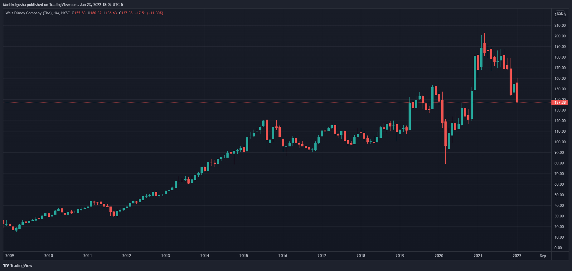 NYSE:DIS Chart Image by Moshkelgosha