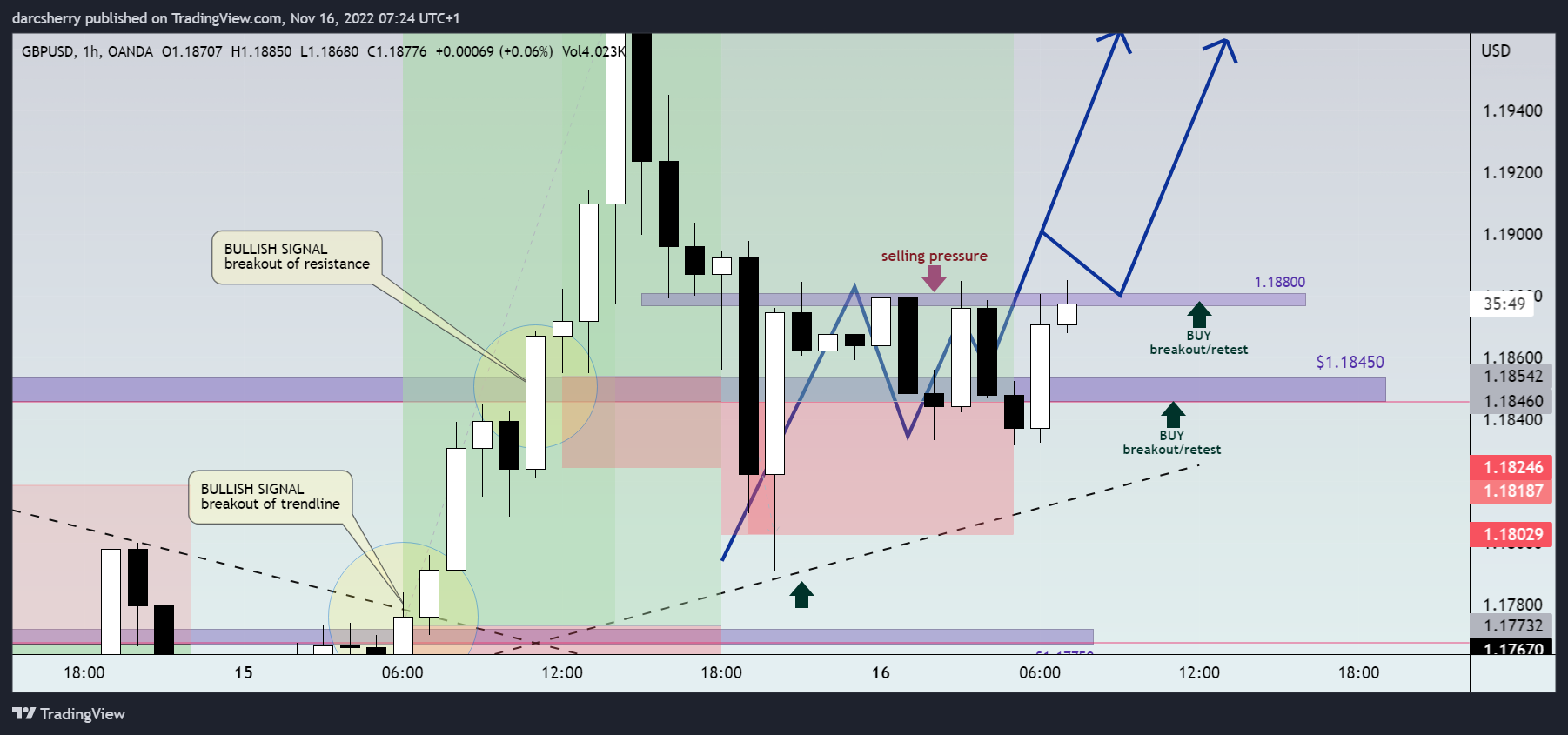 OANDA:GBPUSD Chart Image by darcsherry