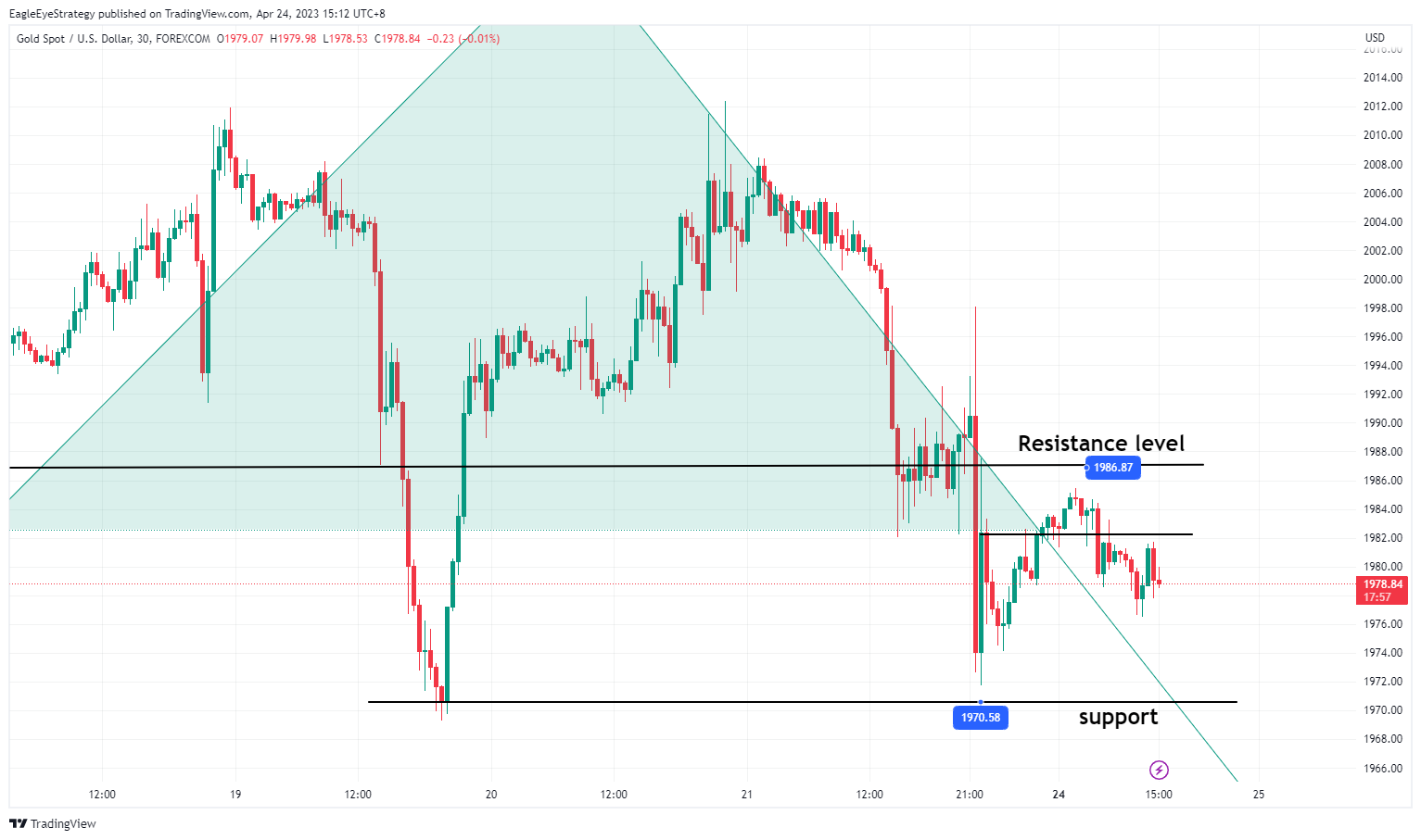 FOREXCOM:XAUUSD Chart Image by EagleEyeStrategy