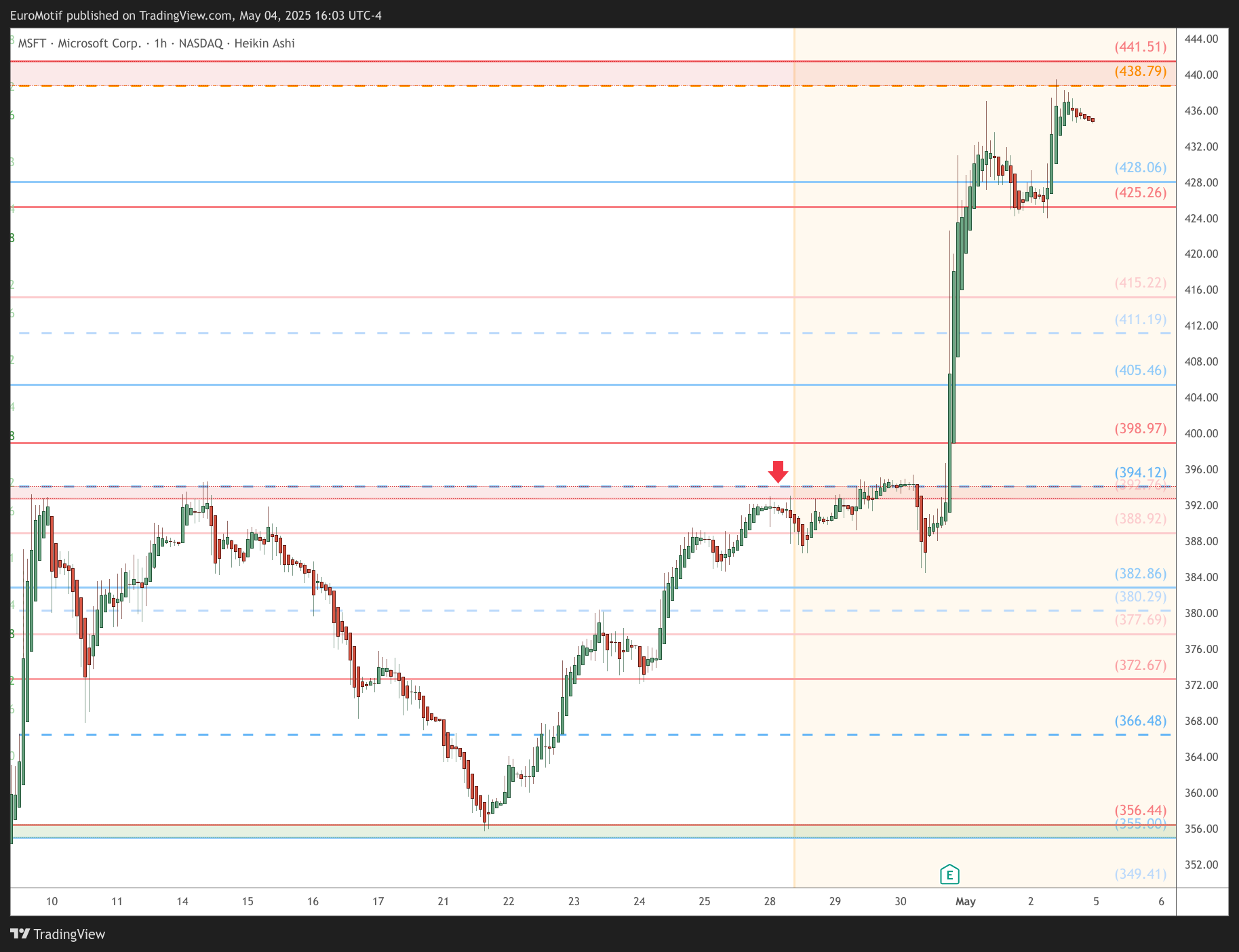 BATS:MSFT Chart Image by EuroMotif