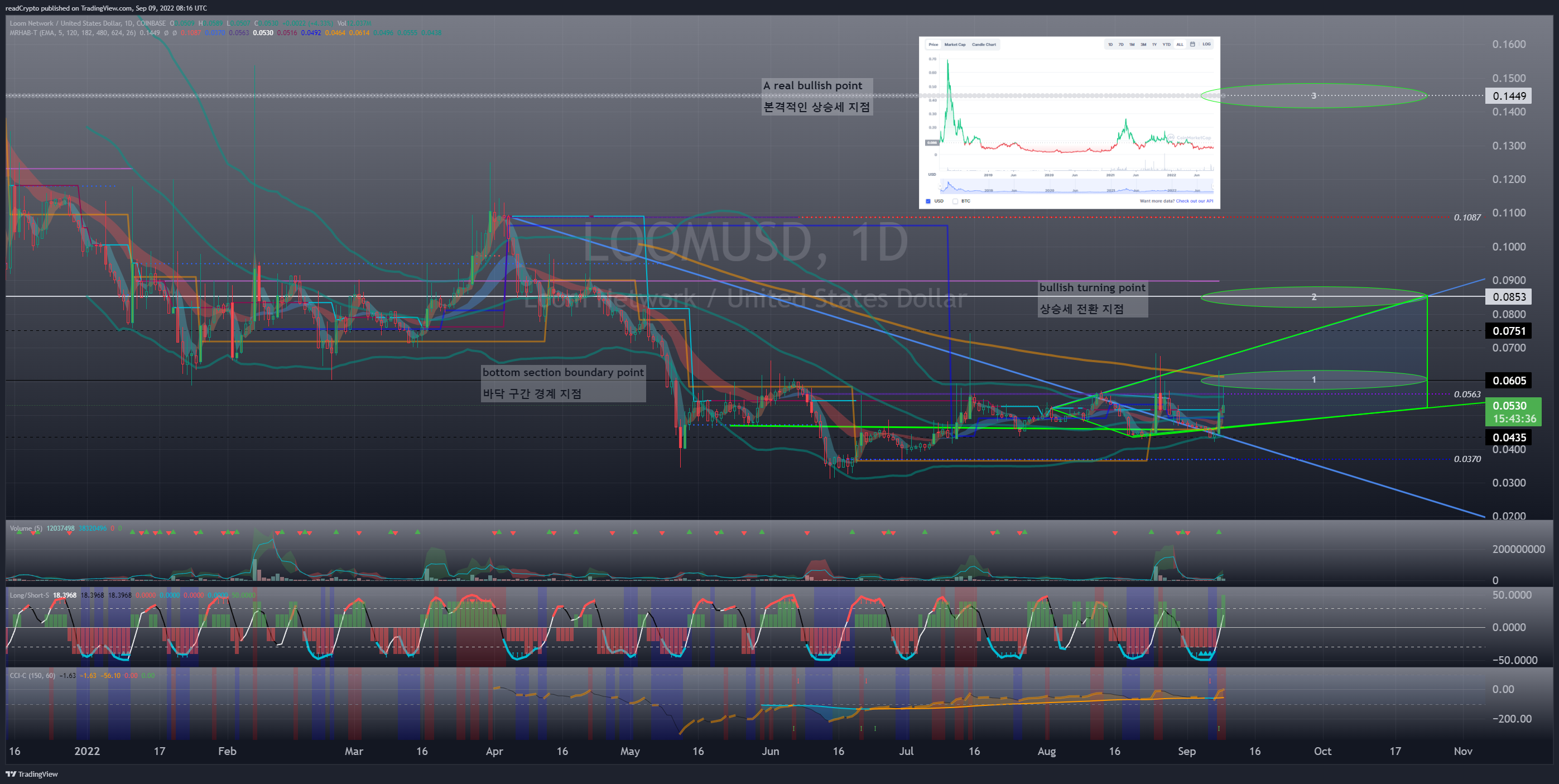 COINBASE:LOOMUSD Chart Image by readCrypto