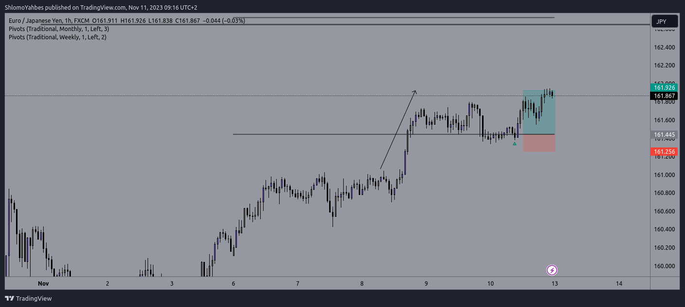FX:EURJPY Chart Image by ShlomoYahbes
