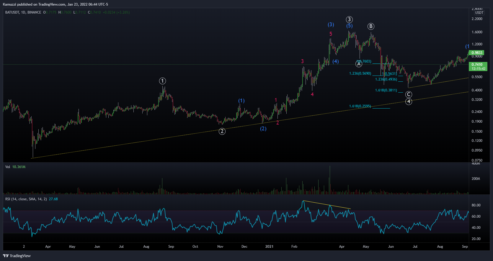 BINANCE:BATUSDT Chart Image by CryptoHolix