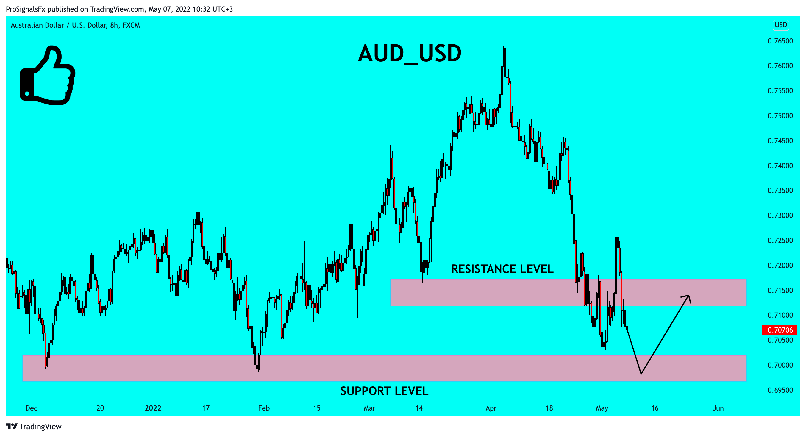 FX:AUDUSD Chart Image by ProSignalsFx