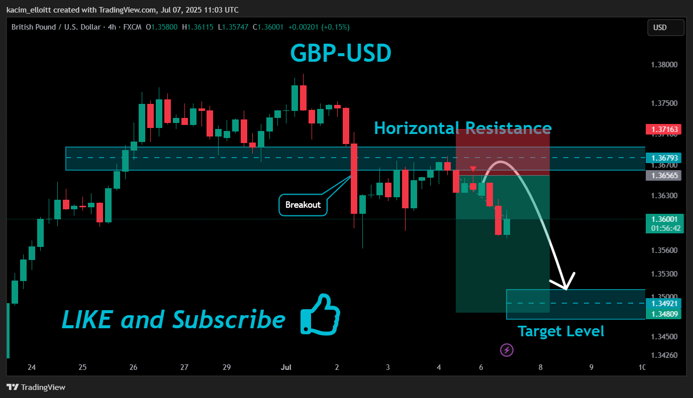 FX:GBPUSD Chart Image by kacim_elloitt