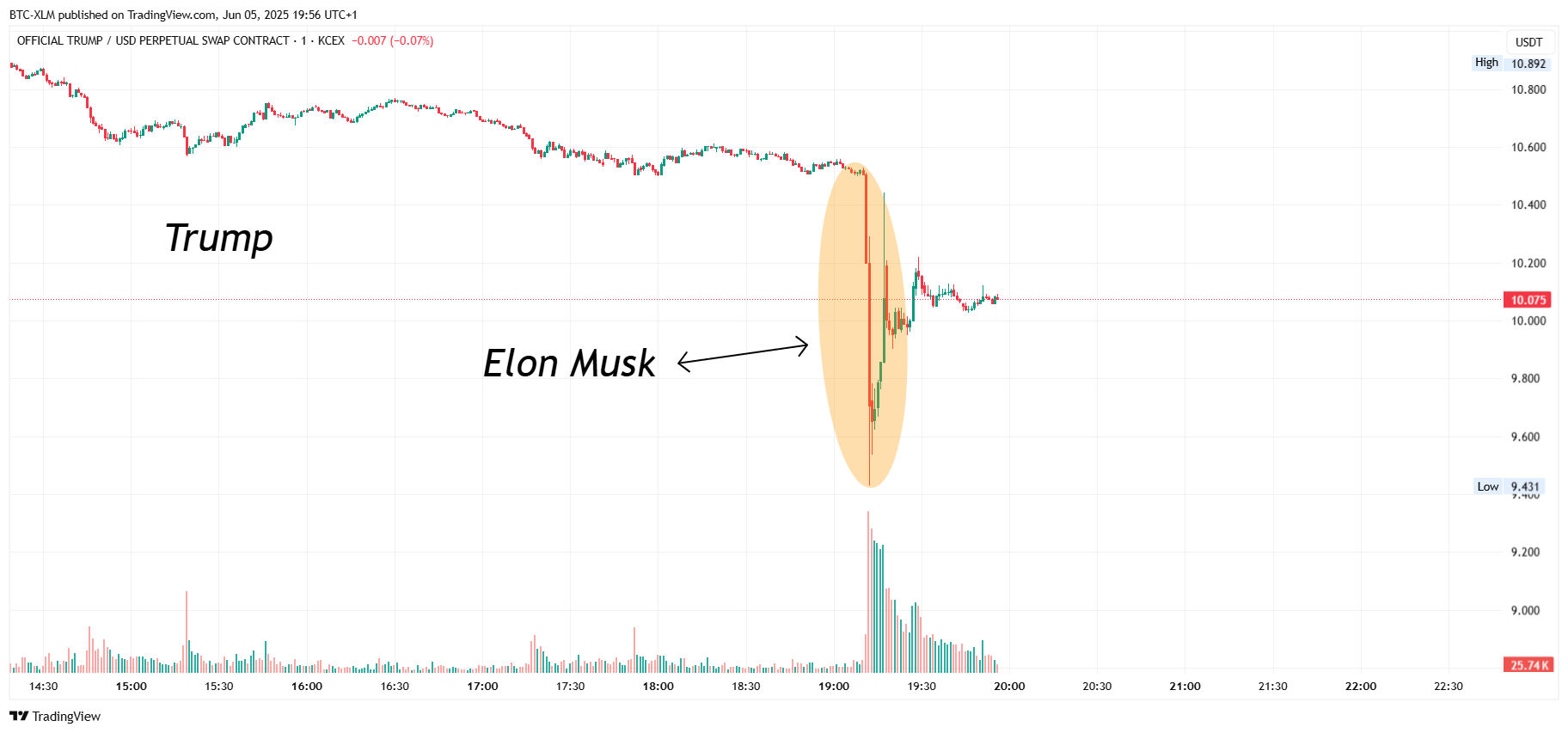KCEX:TRUMPUSDT.P Chart Image by BTC-XLM