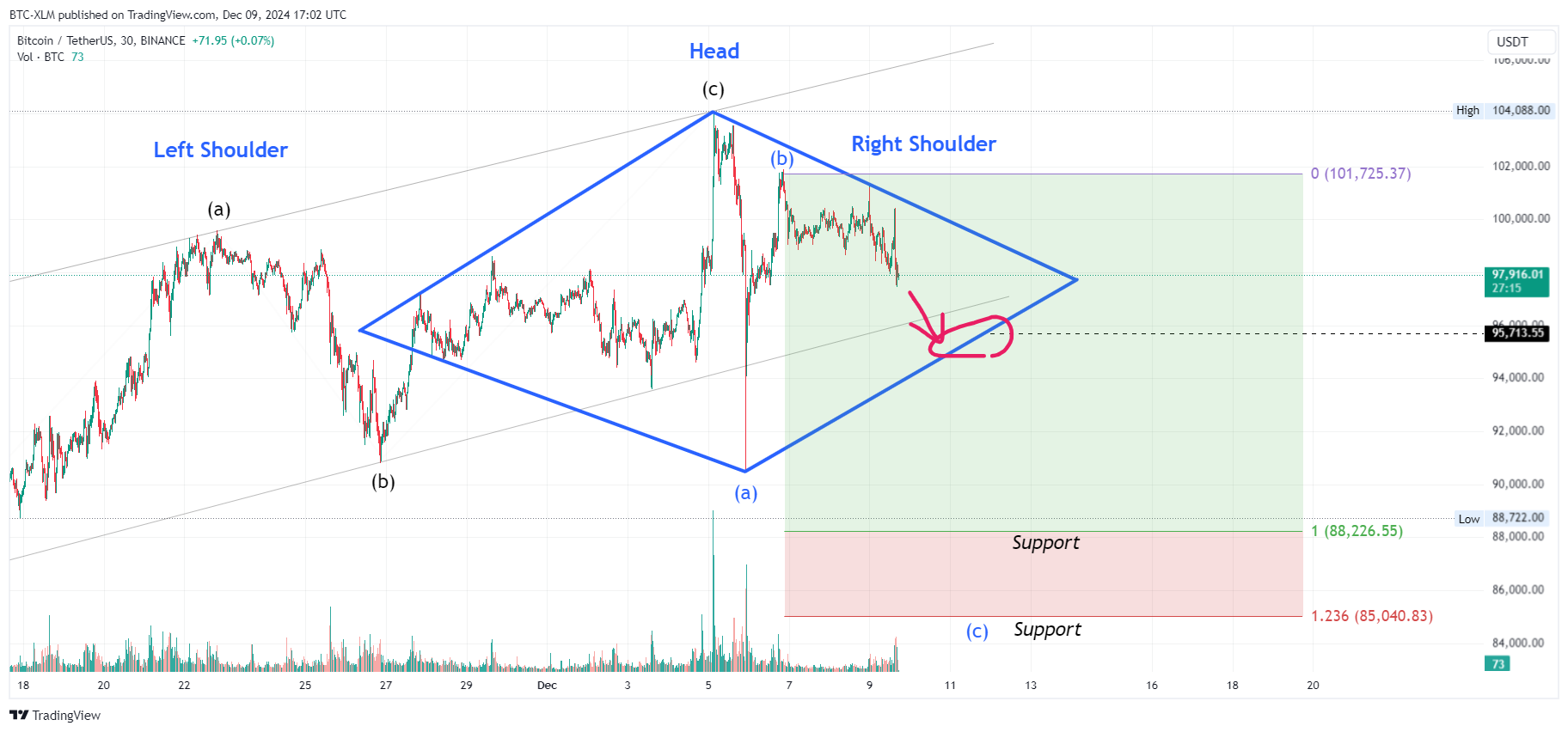 BINANCE:BTCUSDT Chart Image by BTC-XLM