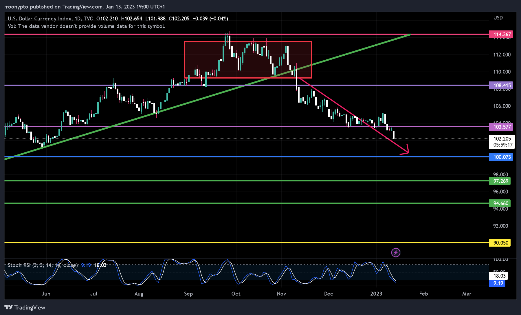 TVC:DXY Chart Image by moonypto