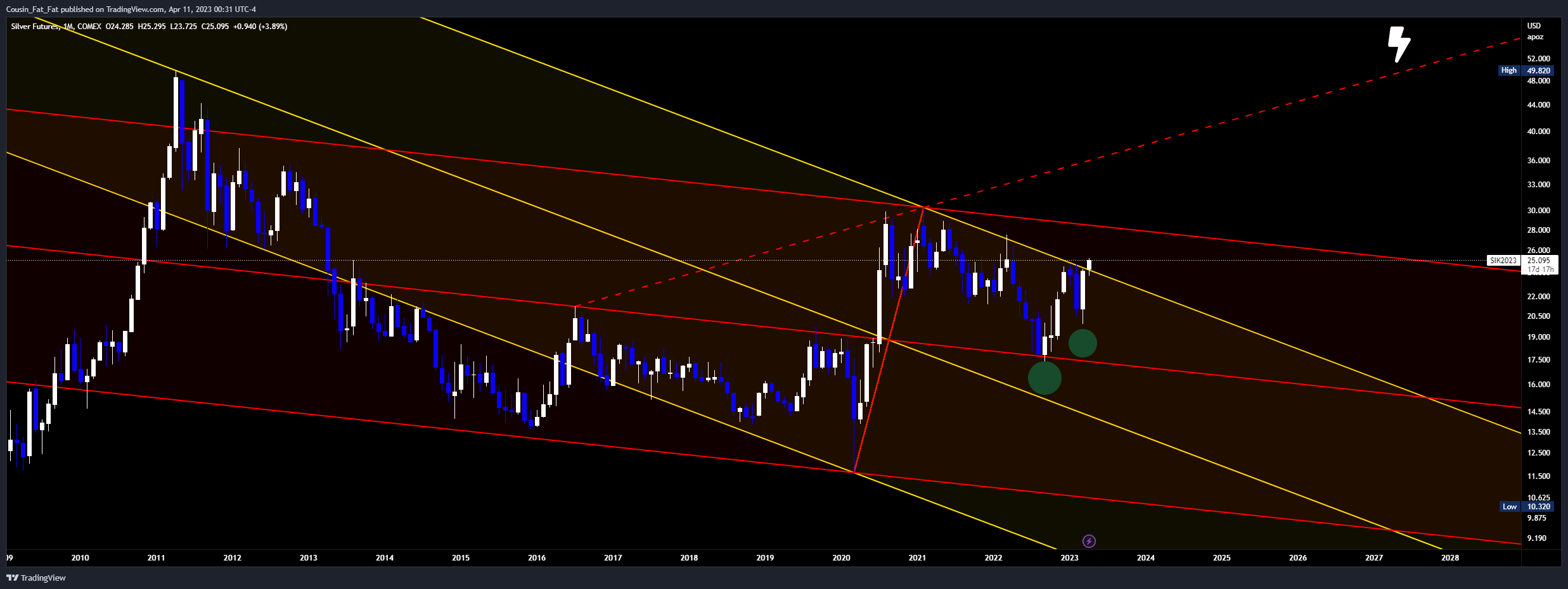 COMEX:SI1! Chart Image by Cousin_Fat_Fat