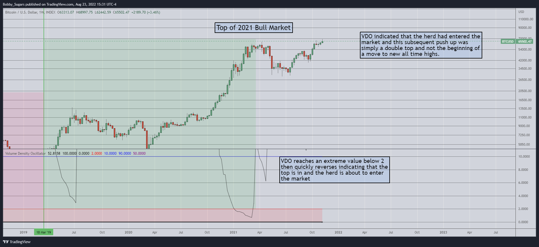 INDEX:BTCUSD Chart Image by Bobby_Sugars