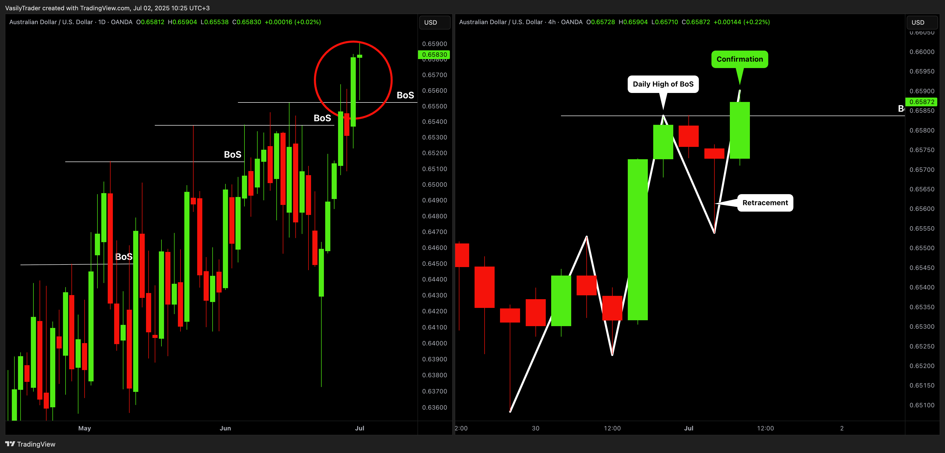 OANDA:AUDUSD Chart Image by VasilyTrader