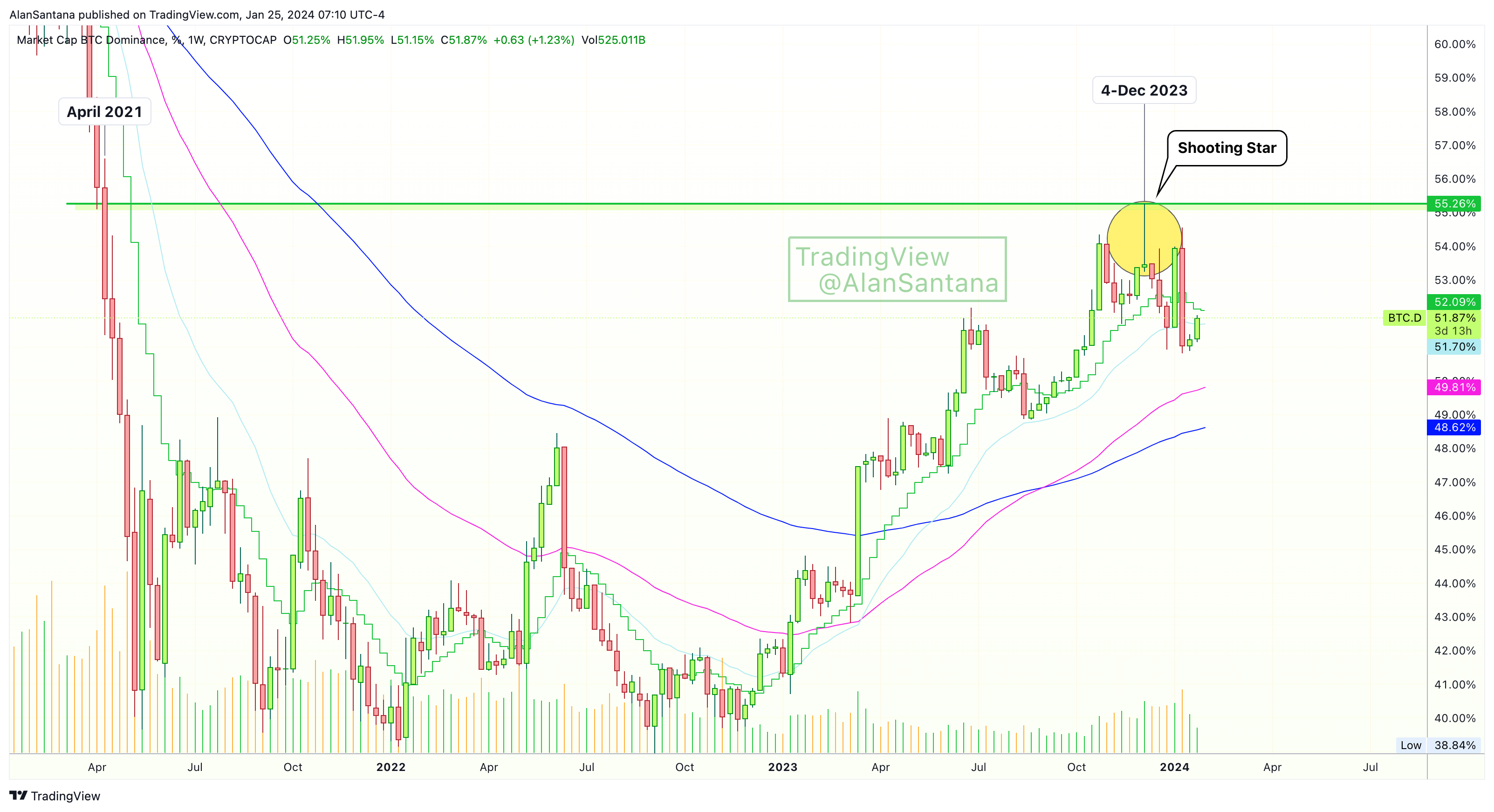 CRYPTOCAP:BTC.D Chart Image by MasterAnanda