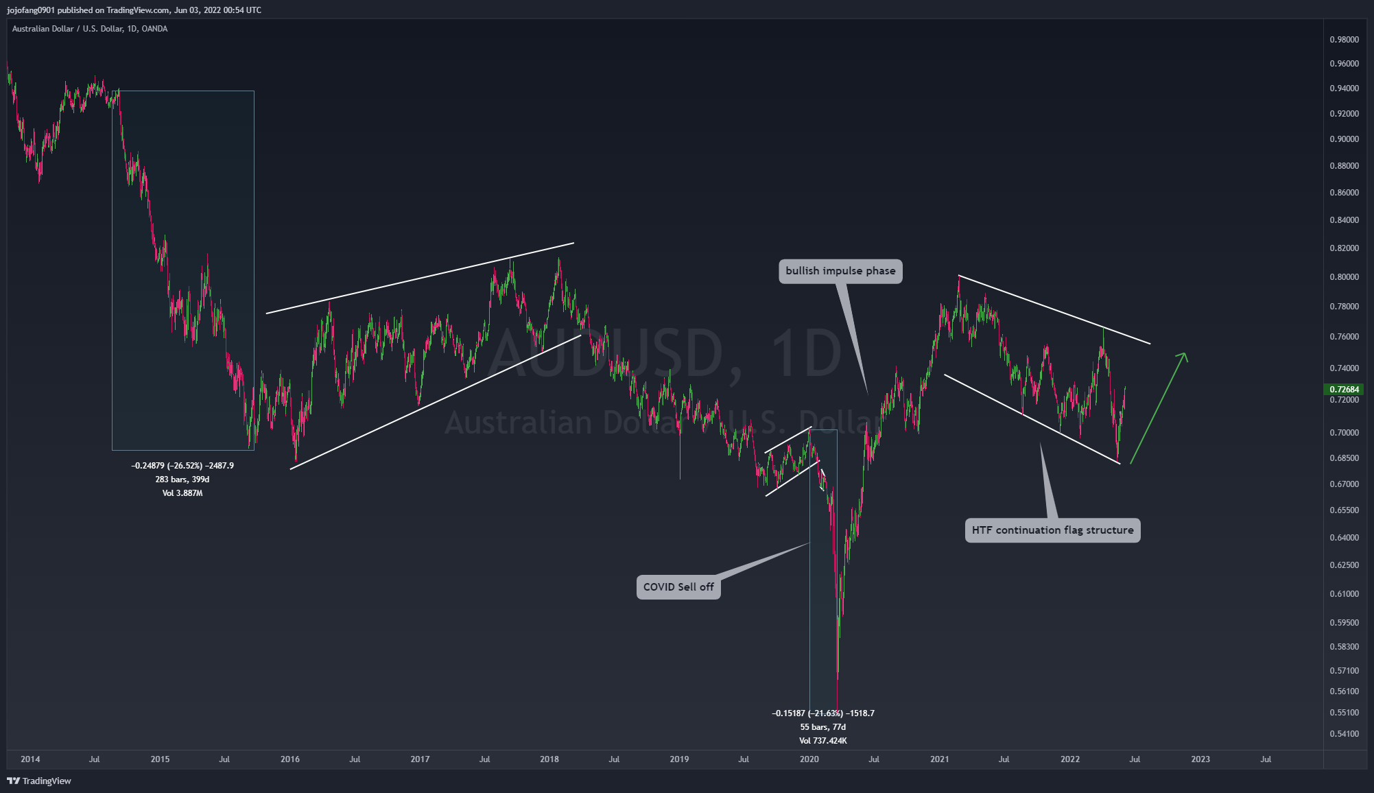 OANDA:AUDUSD Chart Image by jojofang0901