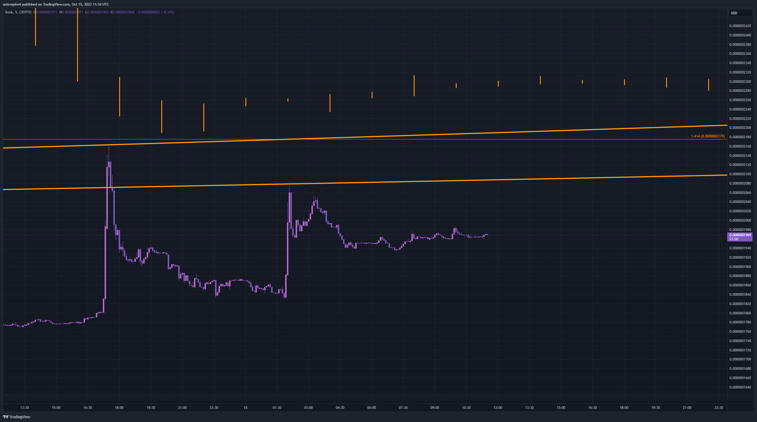 CRYPTO:BONKUSD Chart Image by antempire4
