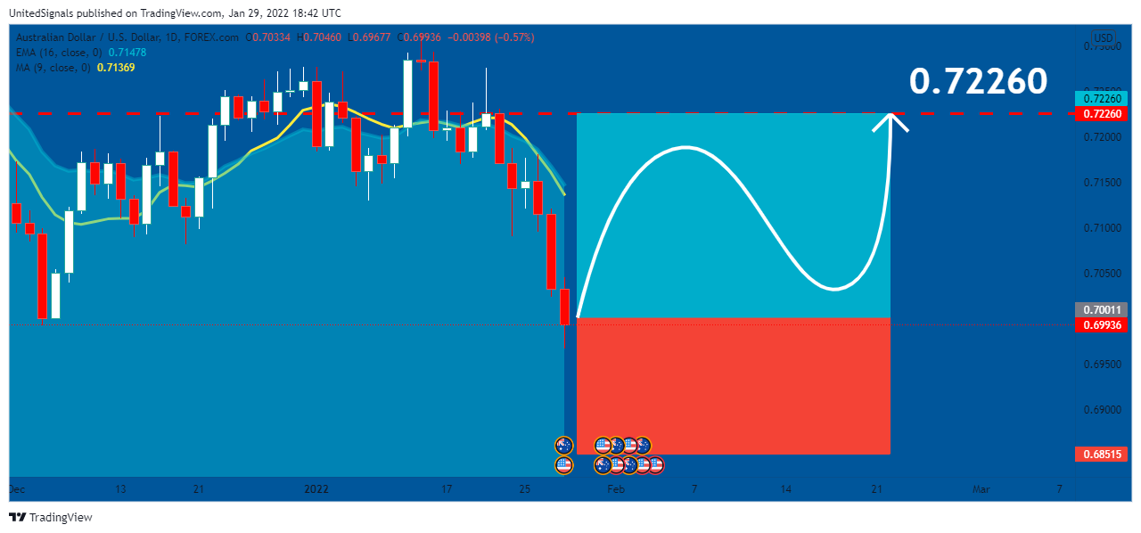 FOREXCOM:AUDUSD Chart Image by UnitedSignals