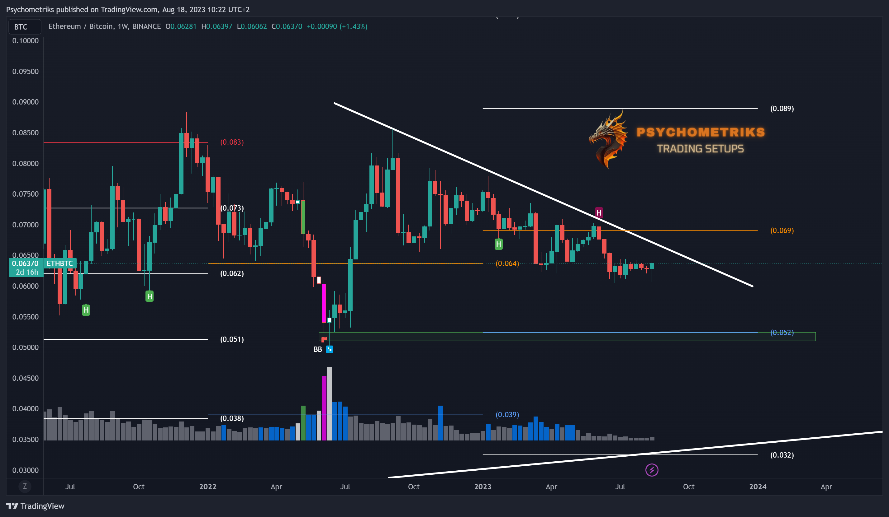 BINANCE:ETHBTC Chart Image by Psychometriks