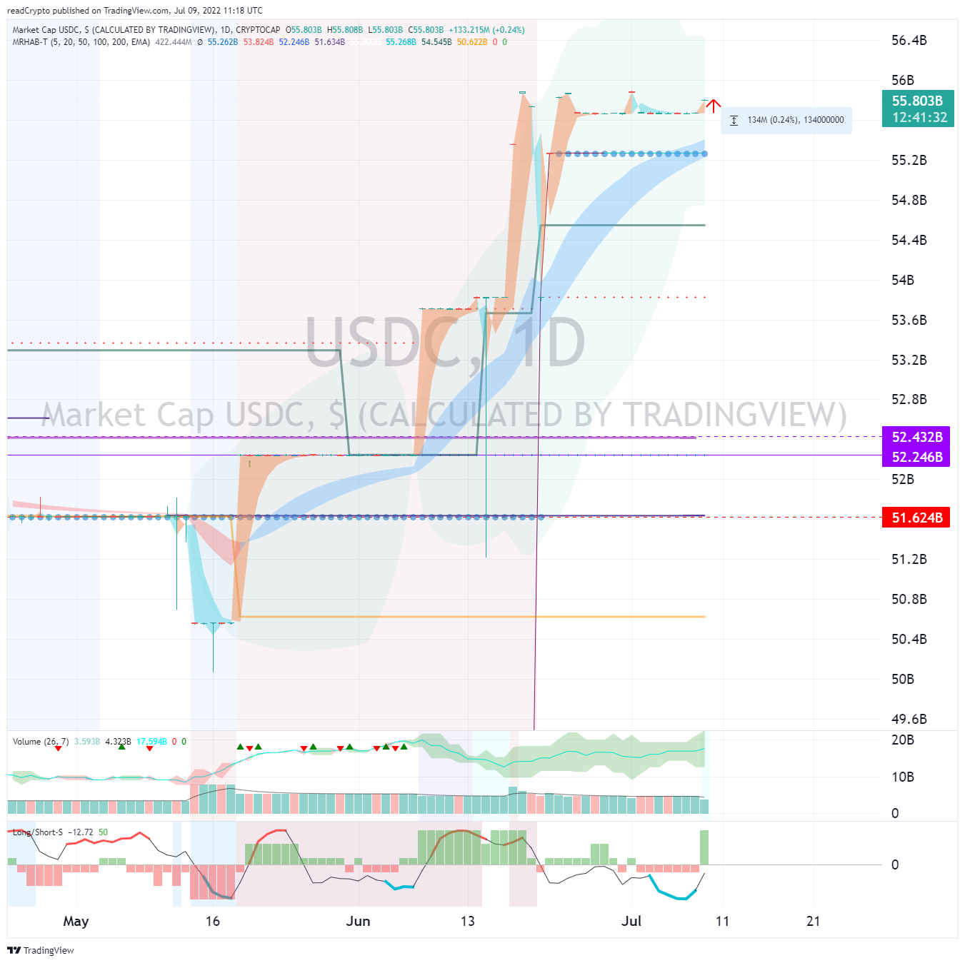 CRYPTOCAP:USDC Chart Image by readCrypto