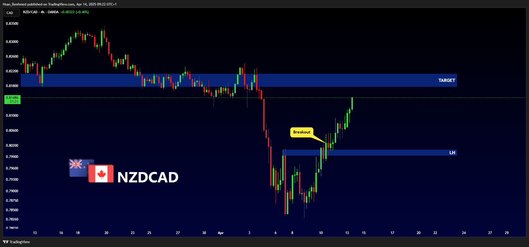 OANDA:NZDCAD Chart Image by Hsan_Benhmed