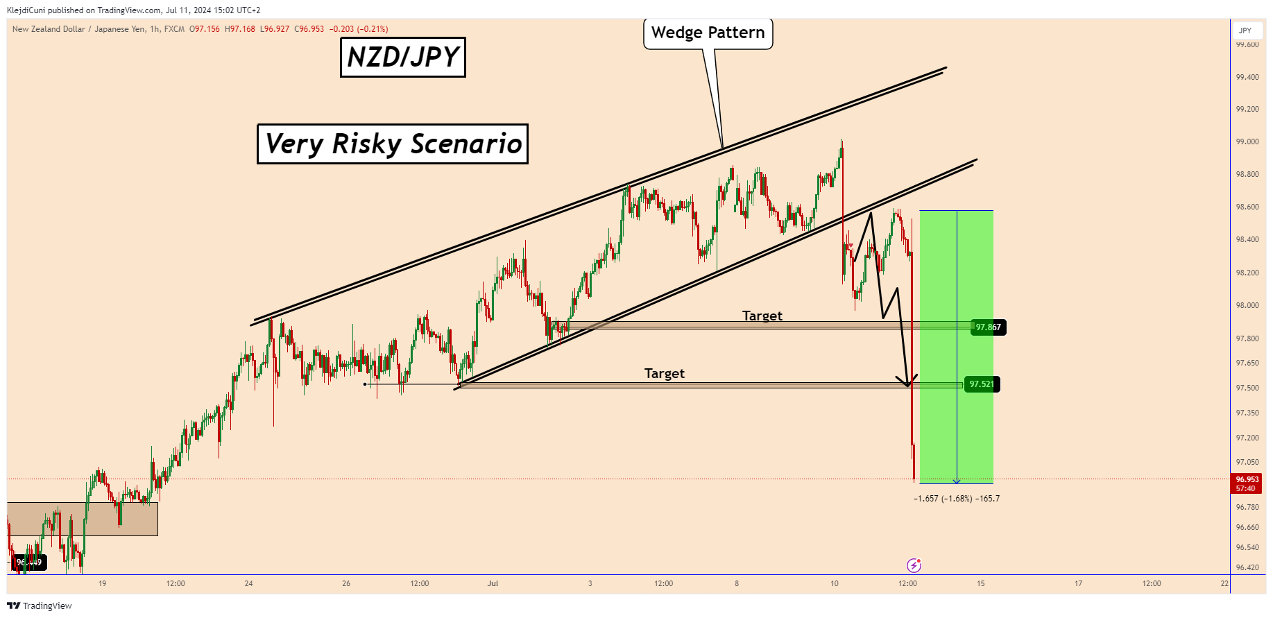 FX:NZDJPY Chart Image by KlejdiCuni