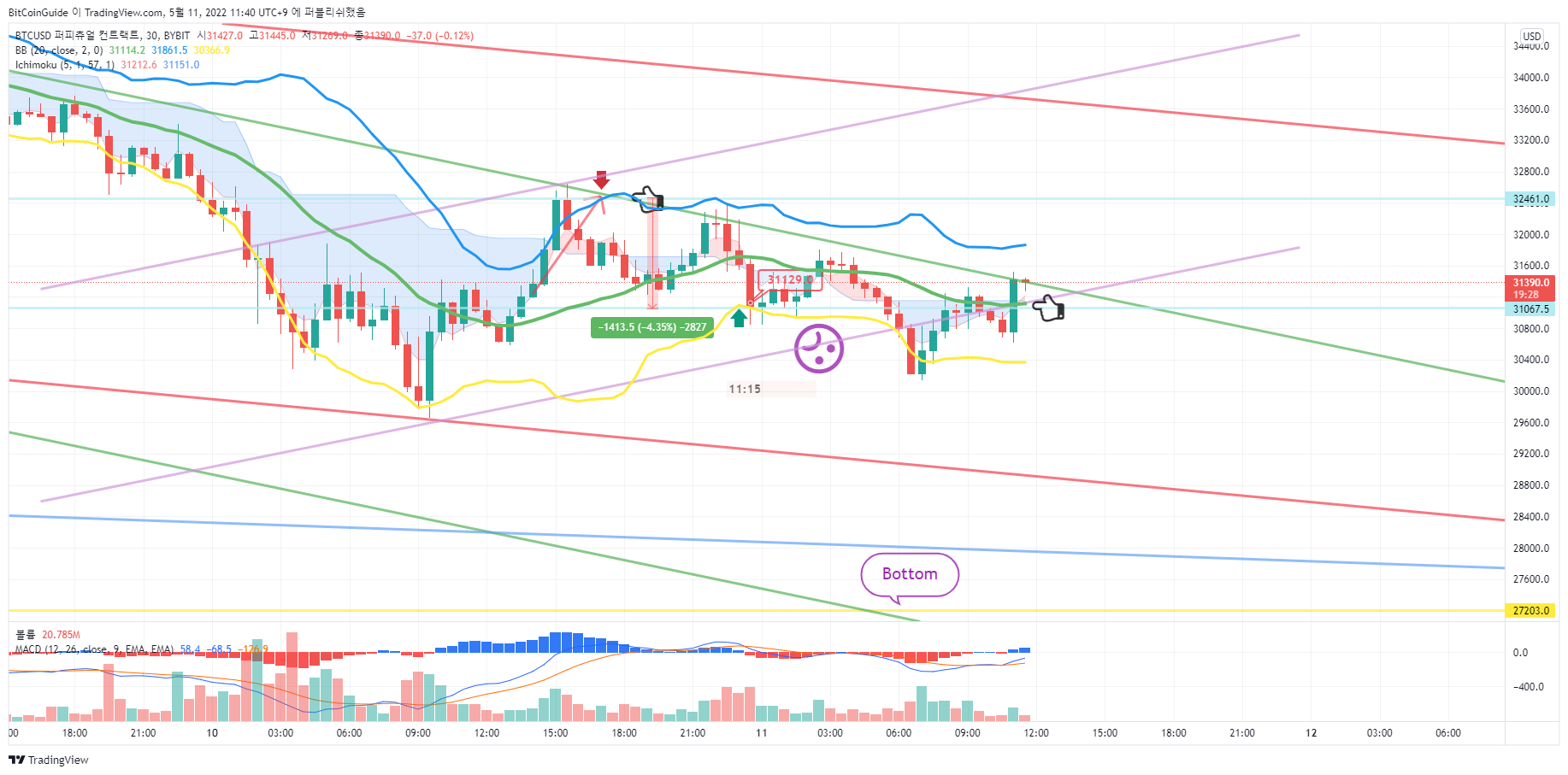 BYBIT:BTCUSD Chart Image by BitCoinGuide