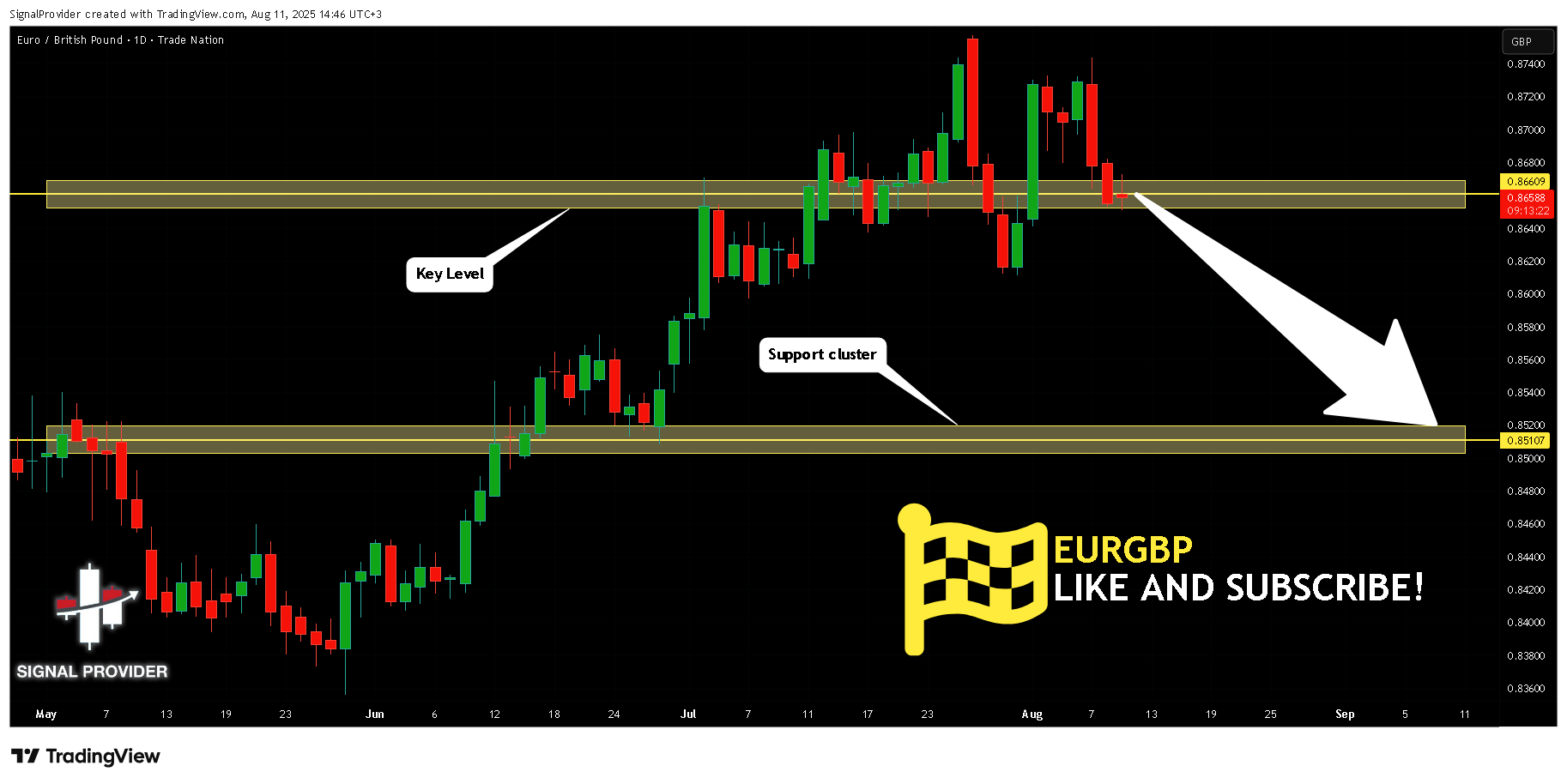 TRADENATION:EURGBP Chart Image by SignalProvider