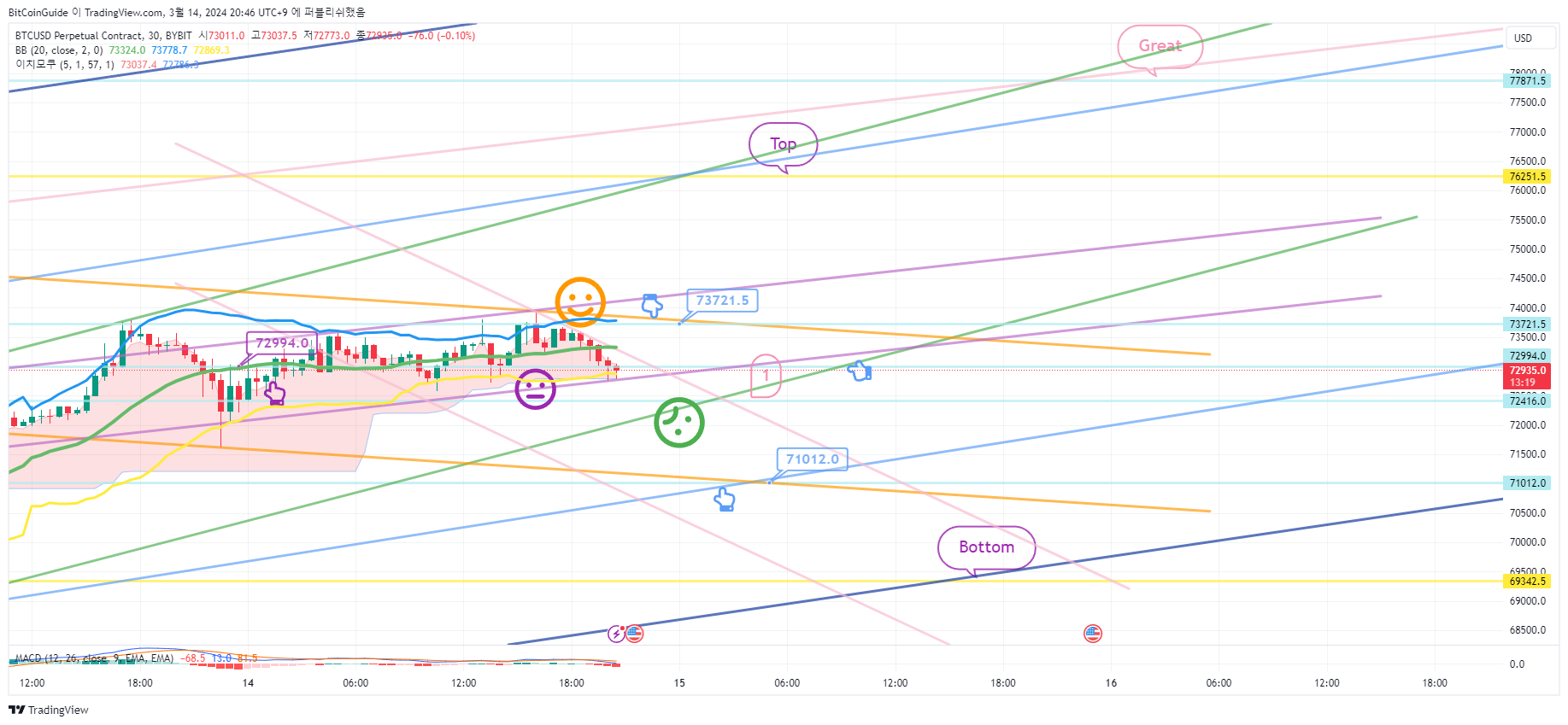 BYBIT:BTCUSD.P Chart Image by BitCoinGuide