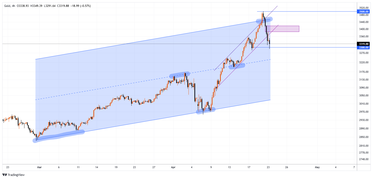 XAUUSD Chart Image