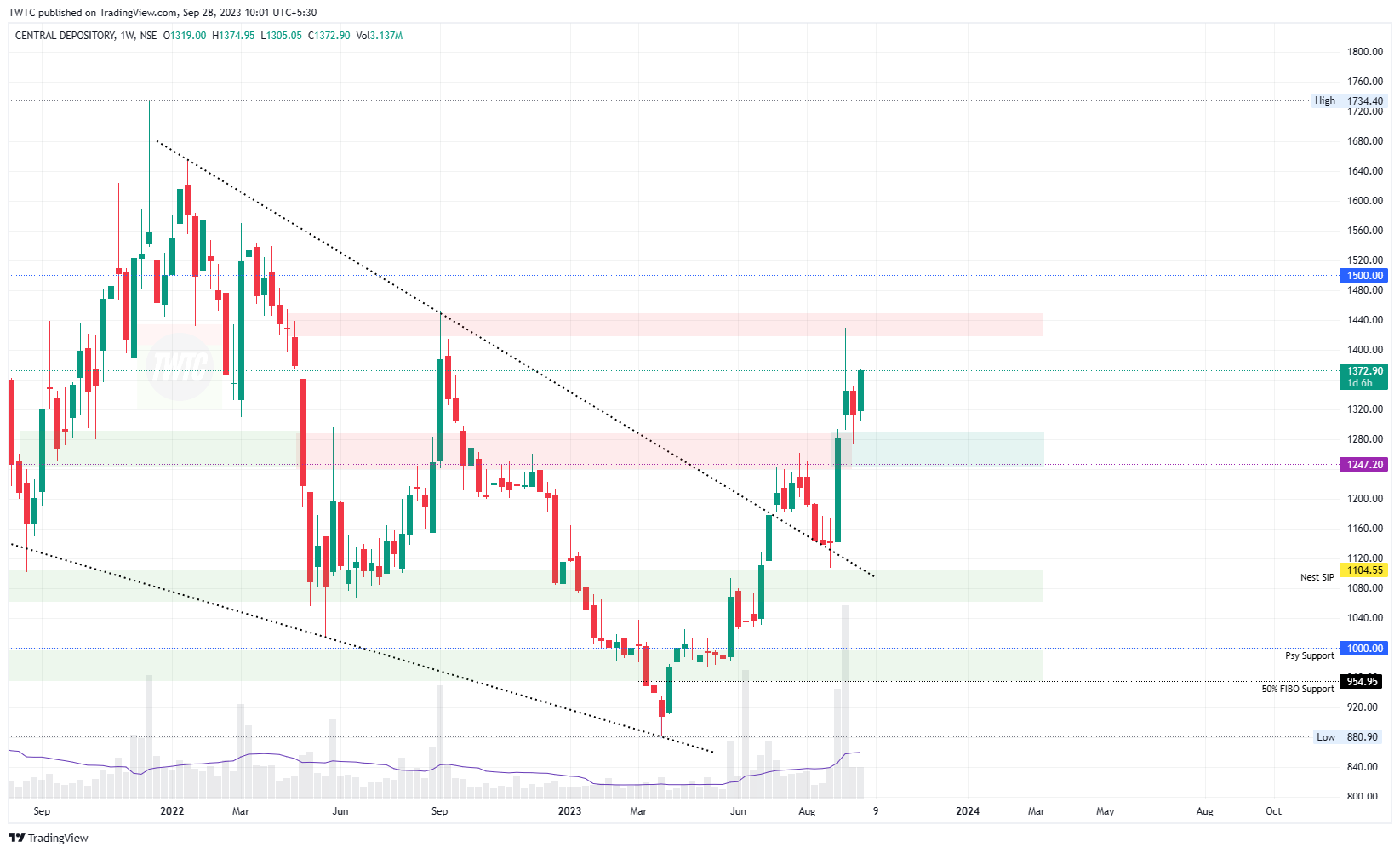 NSE:CDSL Chart Image by TheChartereds