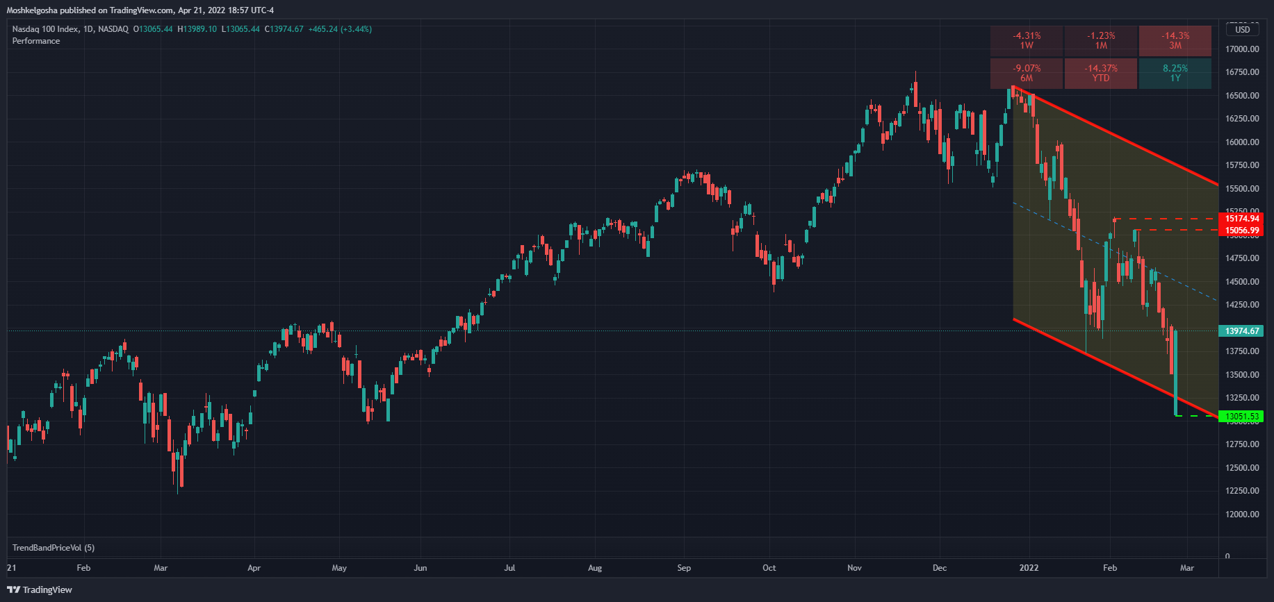 NASDAQ:NDX Chart Image by Moshkelgosha