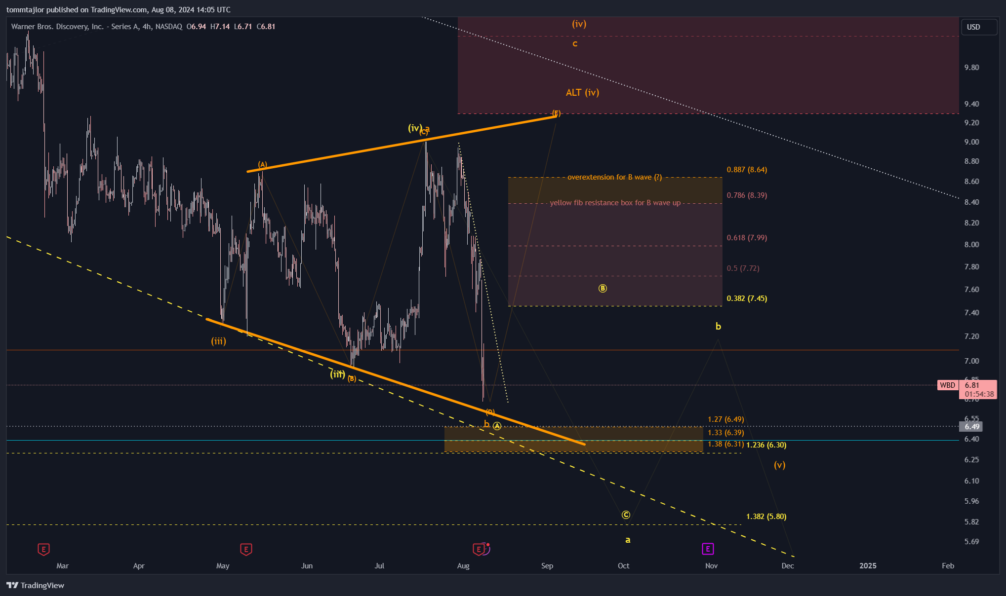 BATS:WBD Chart Image by tommtajlor